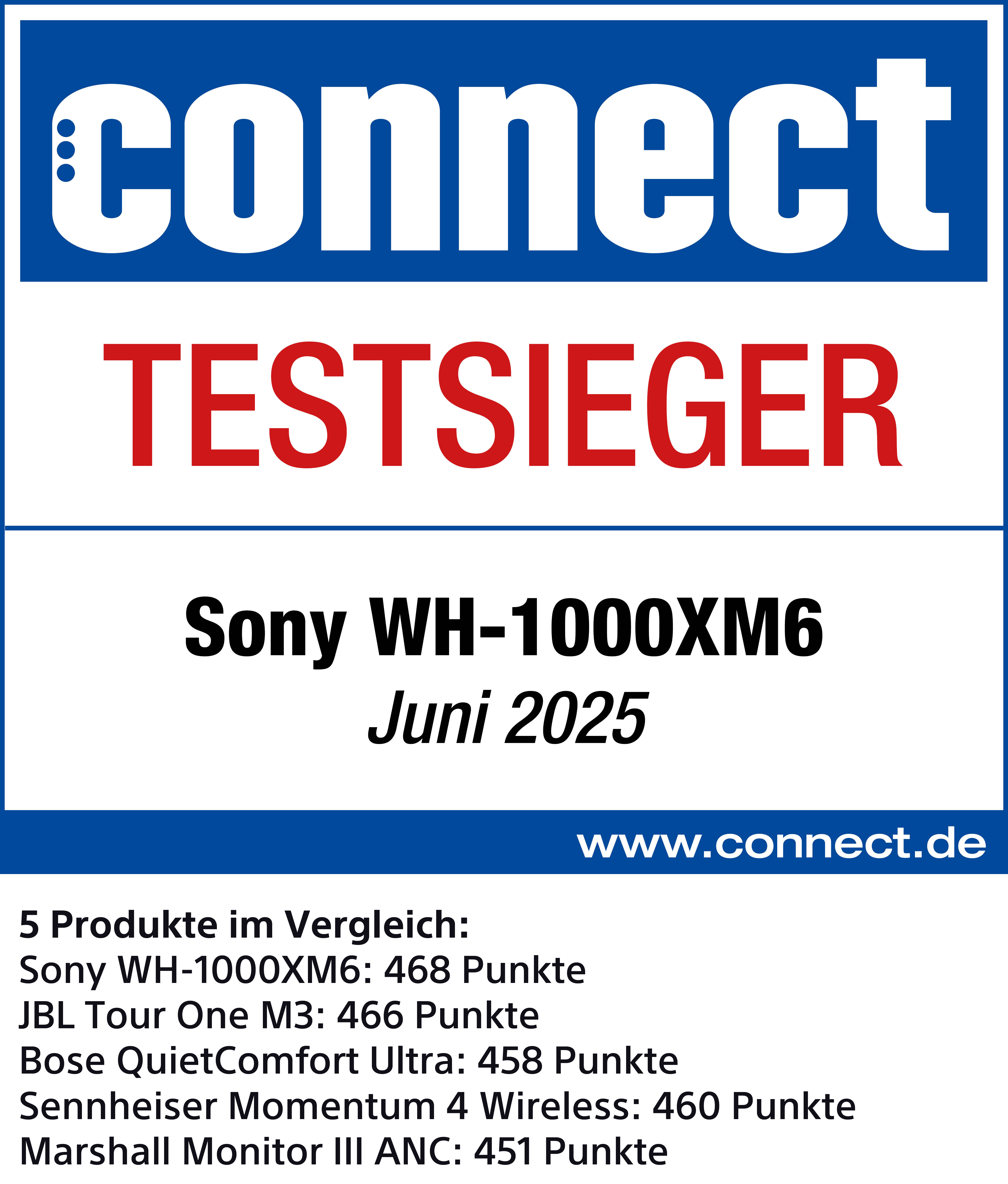 Ein Magazin-Cover mit 'connect' und 'TESTSIEGER'. Es zeigt 'Sony WH-1000XM6' und Produktbewertungen.