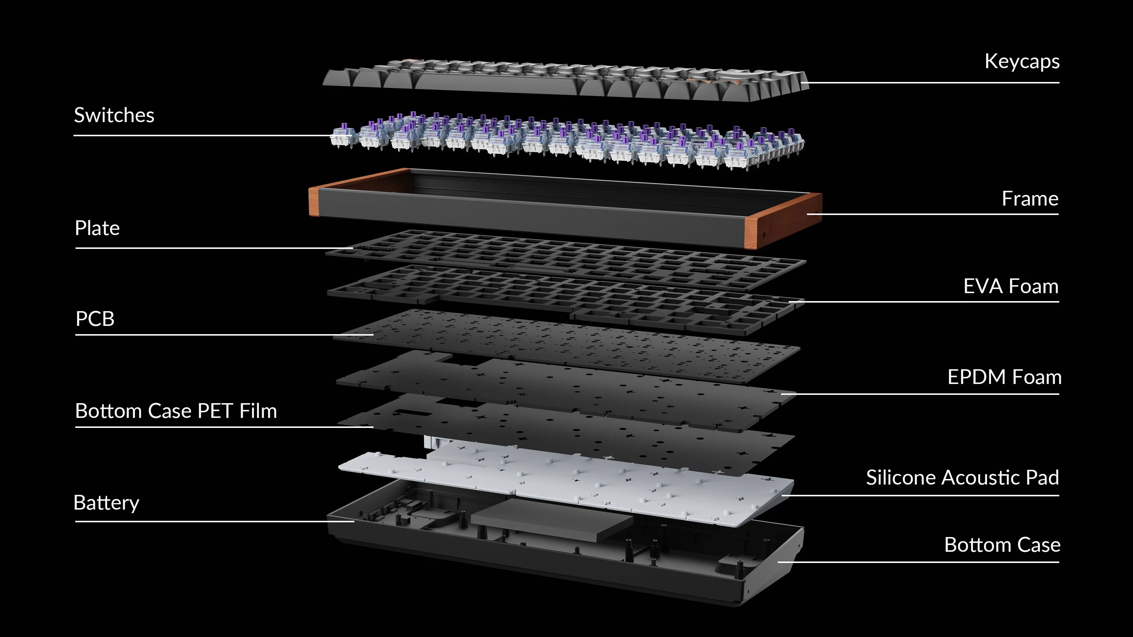 Explosionsansicht einer Tastatur mit Keycaps, Schaltern, Rahmen, Platte, Leiterplatte, Schaumstoffschichten, Batterie und Gehäuse.