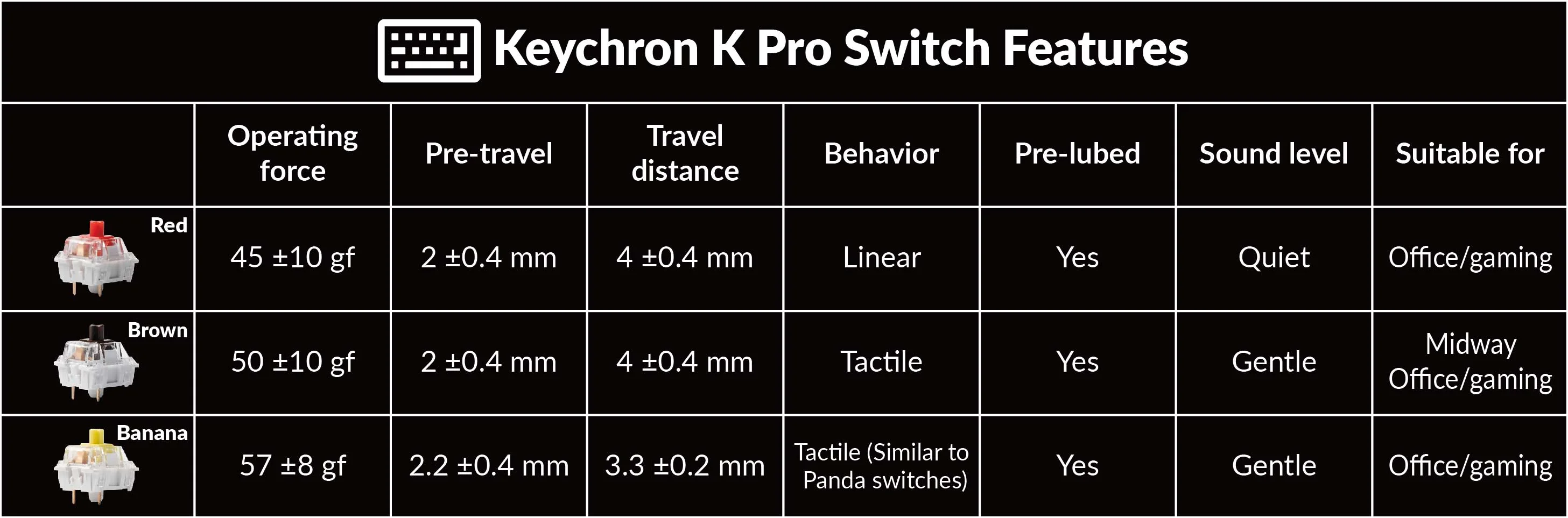 Tabelle mit Keychron K Pro-Schaltermerkmalen: Rote, braune und Bananenschalter mit Betätigungskraft, Weg und Verhalten.