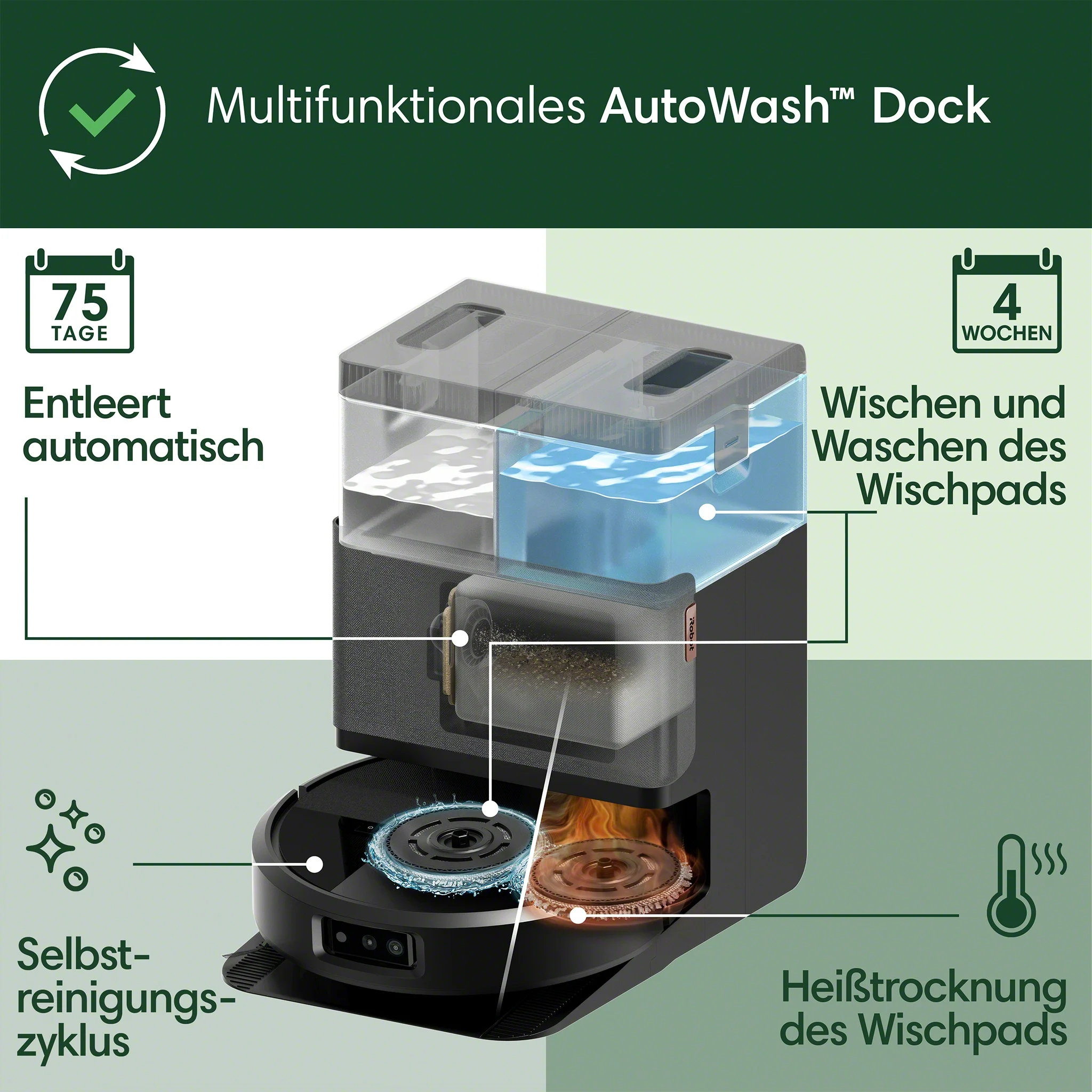 Ein AutoWash-Dock zeigt Reinigungsfunktionen: 75 Tage Entleerung, 4 Wochen Waschen, Selbstreinigung und Heißtrocknung.