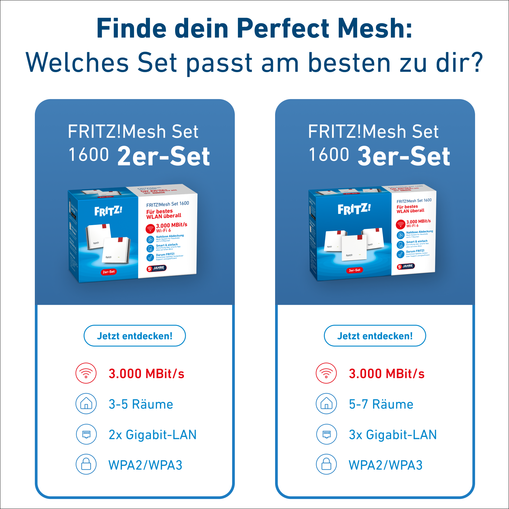 Eine Werbung zeigt zwei Optionen für ein Mesh-WLAN-Set, FRITZ!Mesh Set 1600, mit verschiedenen Funktionen und blauem Hintergrund.