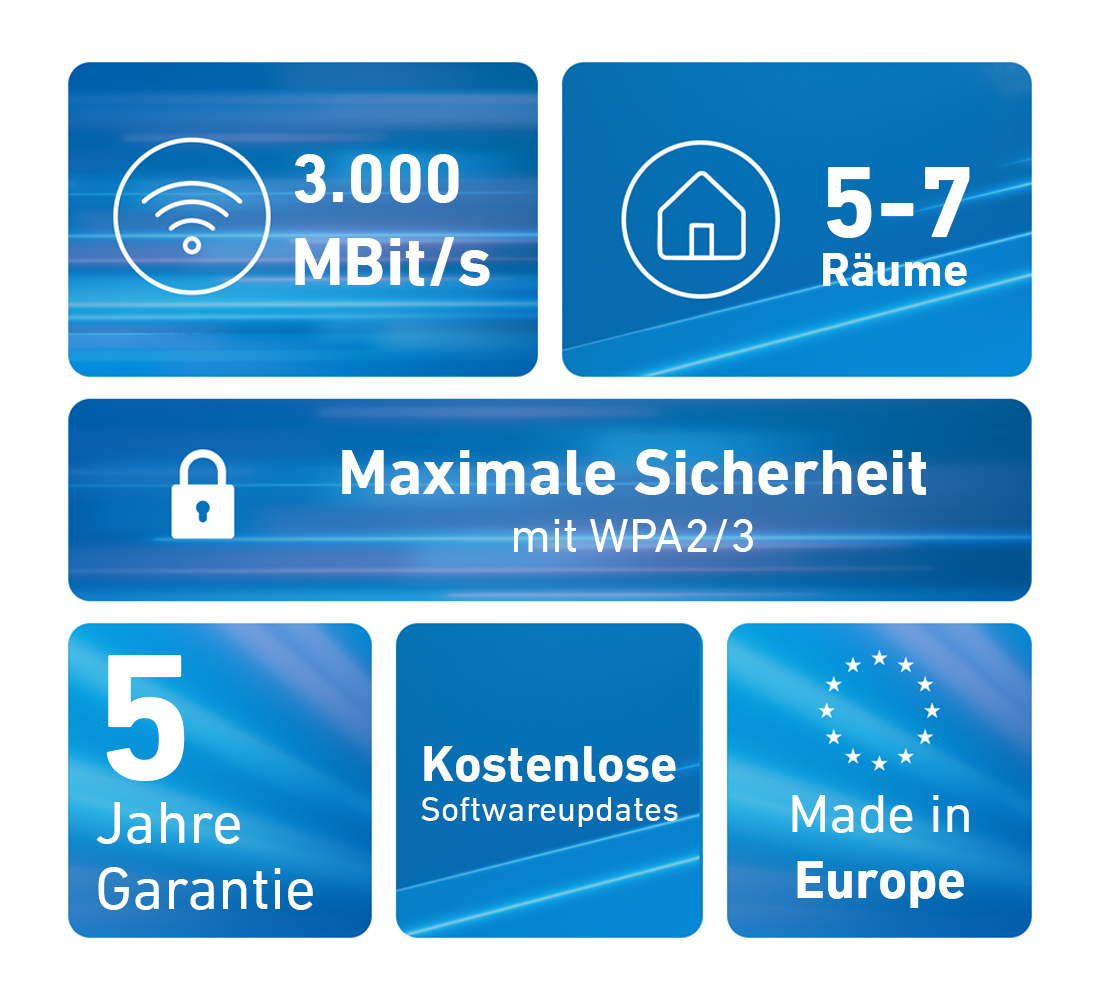 Blaue Grafik mit WLAN-Symbol, Geschwindigkeit, Haus-Symbol, Räume, Schloss, Sicherheit, Garantie, Software-Updates und Made in Europe.