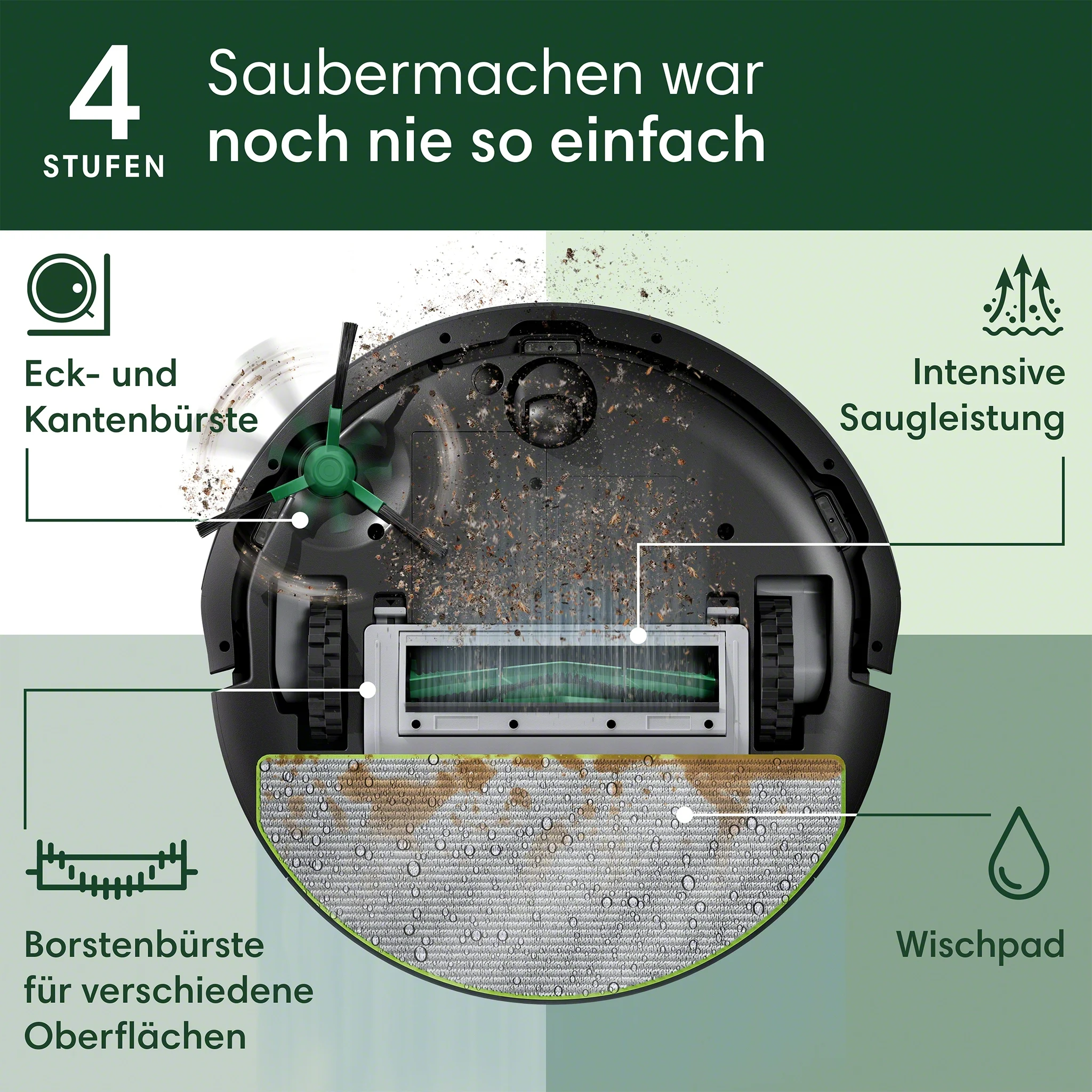 Roboter-Staubsauger mit grünen Bürsten, schwarzer Körper. Zeigt Staub und verschiedene Reinigungsfunktionen. Text auf Deutsch.