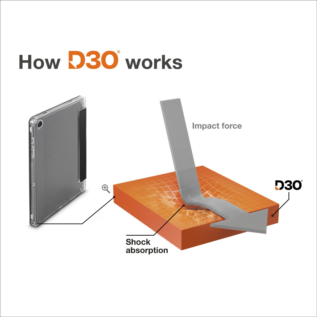 Diagramm zeigt die Funktionsweise von D3O. Ein iPad in einer Hülle ist mit orangefarbenem Stoßdämpfungsmaterial verbunden, das die Aufprallkraft absorbiert.