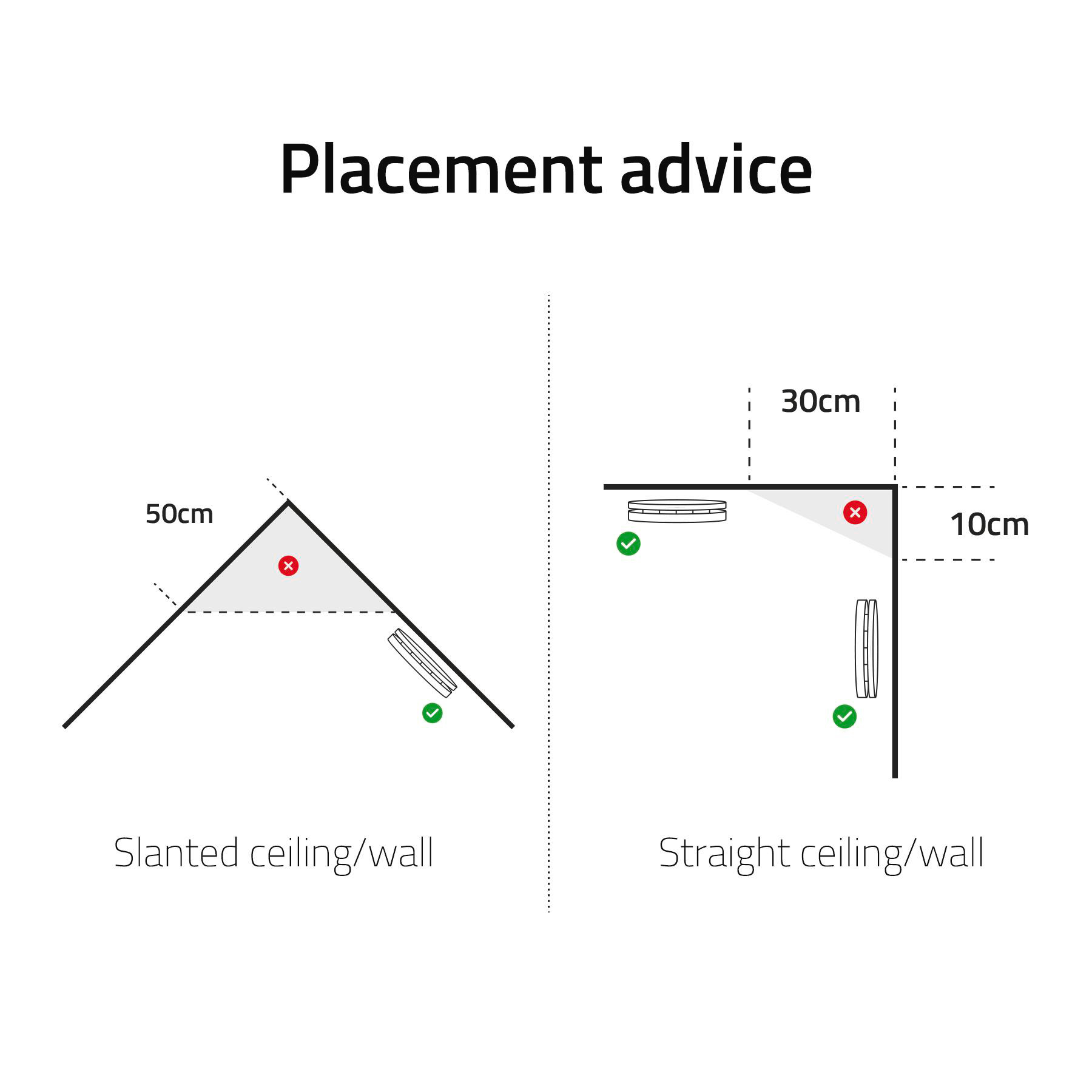 Diagramm mit Platzierungsempfehlungen. Links: Schräge Decke/Wand. Rechts: Gerade Decke/Wand. Maße und Häkchen zeigen richtige Platzierung.