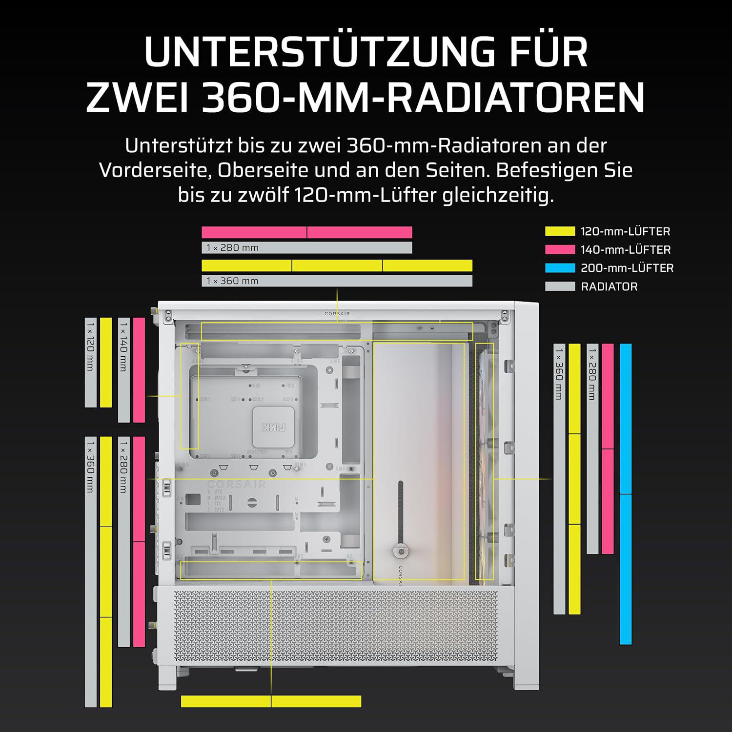 Diagramm eines Computergehäuses mit gekennzeichneten Bereichen für Radiatoren und Lüfter. Abmessungen für verschiedene Lüftergrößen.