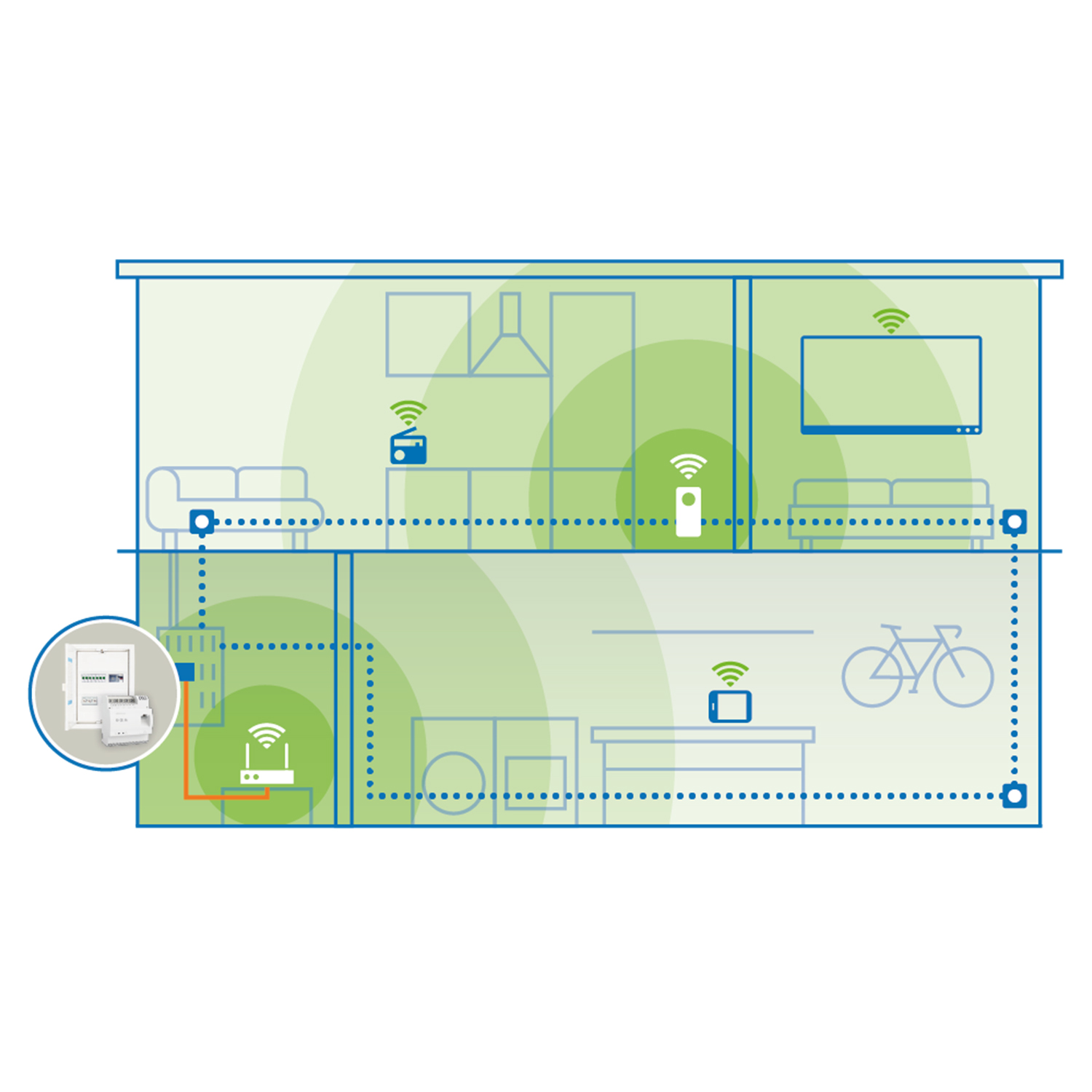 Diagramm eines Hauses mit WLAN-Abdeckungszonen, das angeschlossene Geräte zeigt. Enthält Router, Fernseher, Tablet und andere Smart-Geräte.