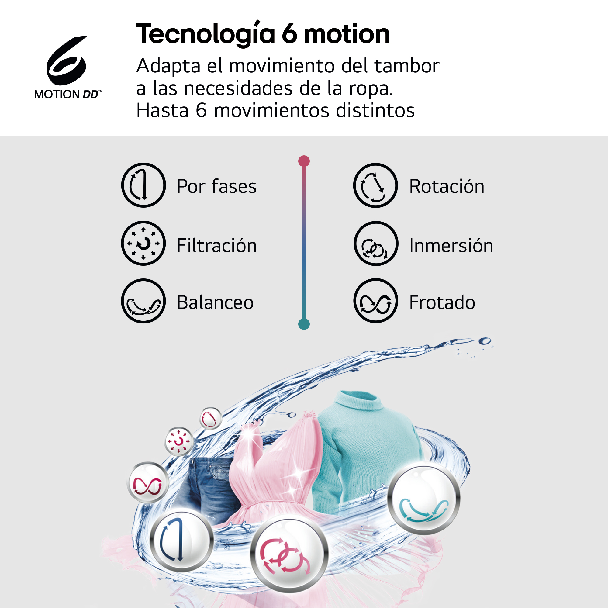 La imagen muestra tecnología de lavadora. Destaca 6 movimientos: Por fases, Filtración, Balanceo, Rotación, Inmersión y Frotado. La ropa es visible.