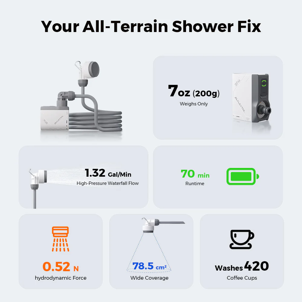Egy infografika egy hordozható zuhanyrendszert mutat be a következő specifikációkkal: 7 oz súly, 1,32 gal/perc áramlás, 70 perc üzemidő és egyéb funkciók.