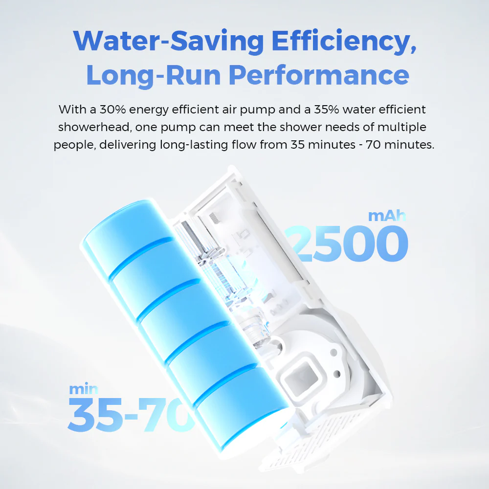 Kék hengeres tárgy 4 résszel, fehér eszköz metszete '2500 mAh' és '35-70 perc' szöveggel, valamint 'Water-Saving...'