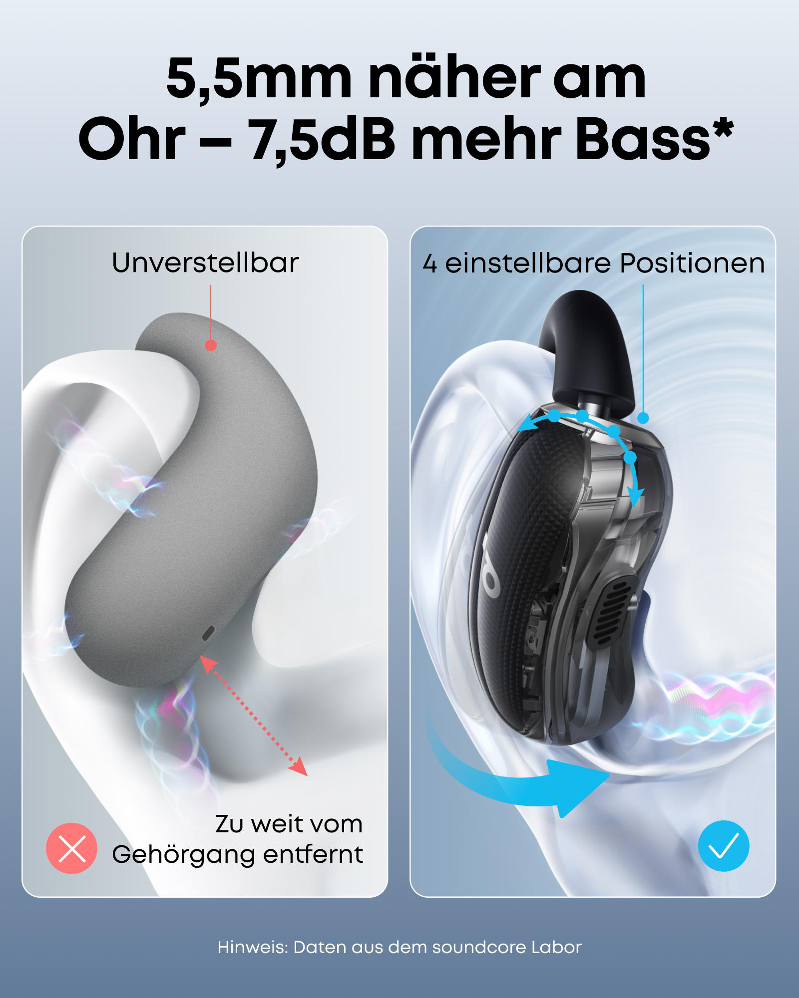 Das Bild zeigt einen Kopfhörervergleich. Links: Kopfhörer zu weit weg. Rechts: Kopfhörer mit 4 Positionen. Text: 5,5 mm näher, 7,5 dB mehr Bass.