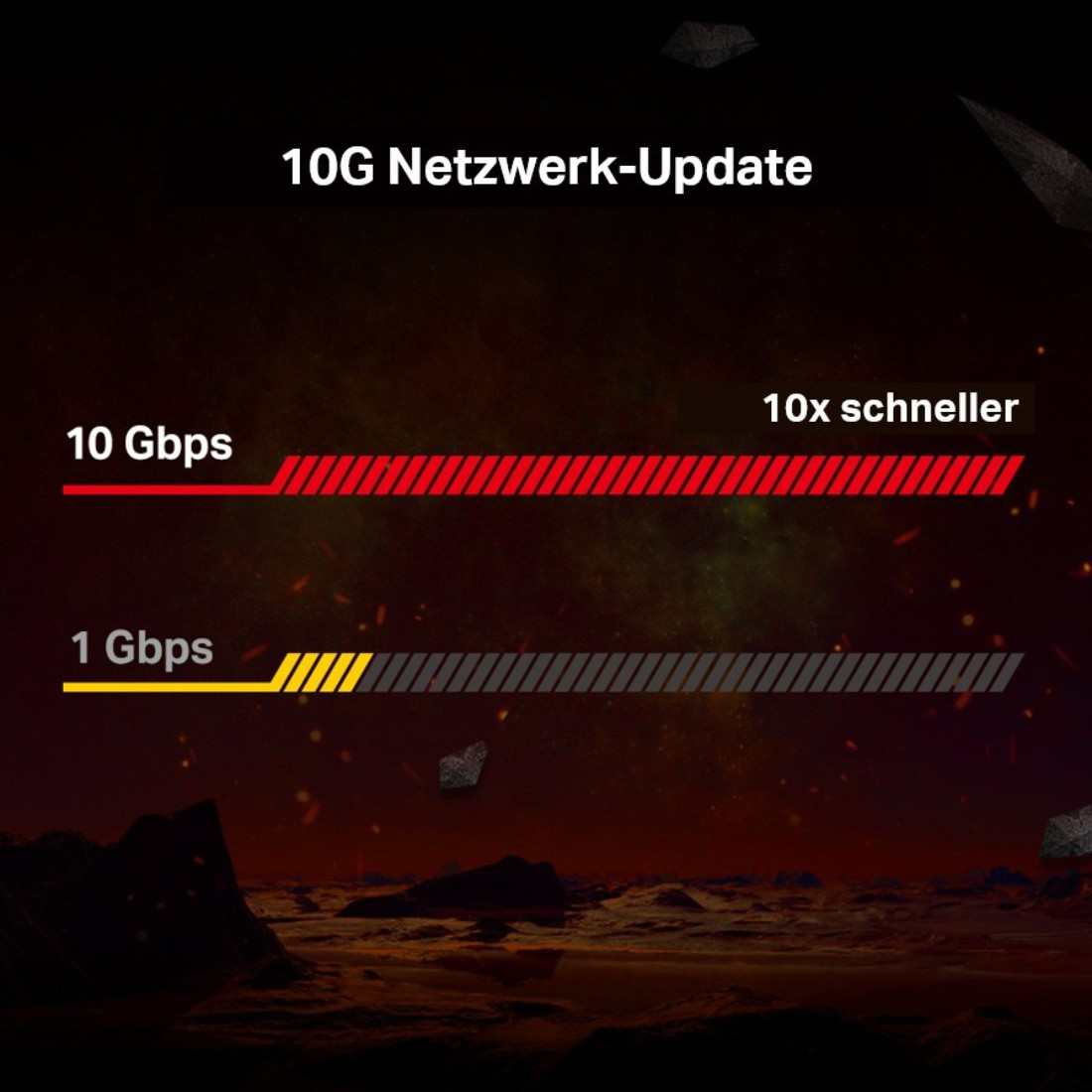 Grafik vergleicht 1 Gbit/s und 10 Gbit/s Netzwerkgeschwindigkeiten. 10 Gbit/s wird durch einen roten Balken dargestellt, 1 Gbit/s durch einen gelb/grauen Balken.