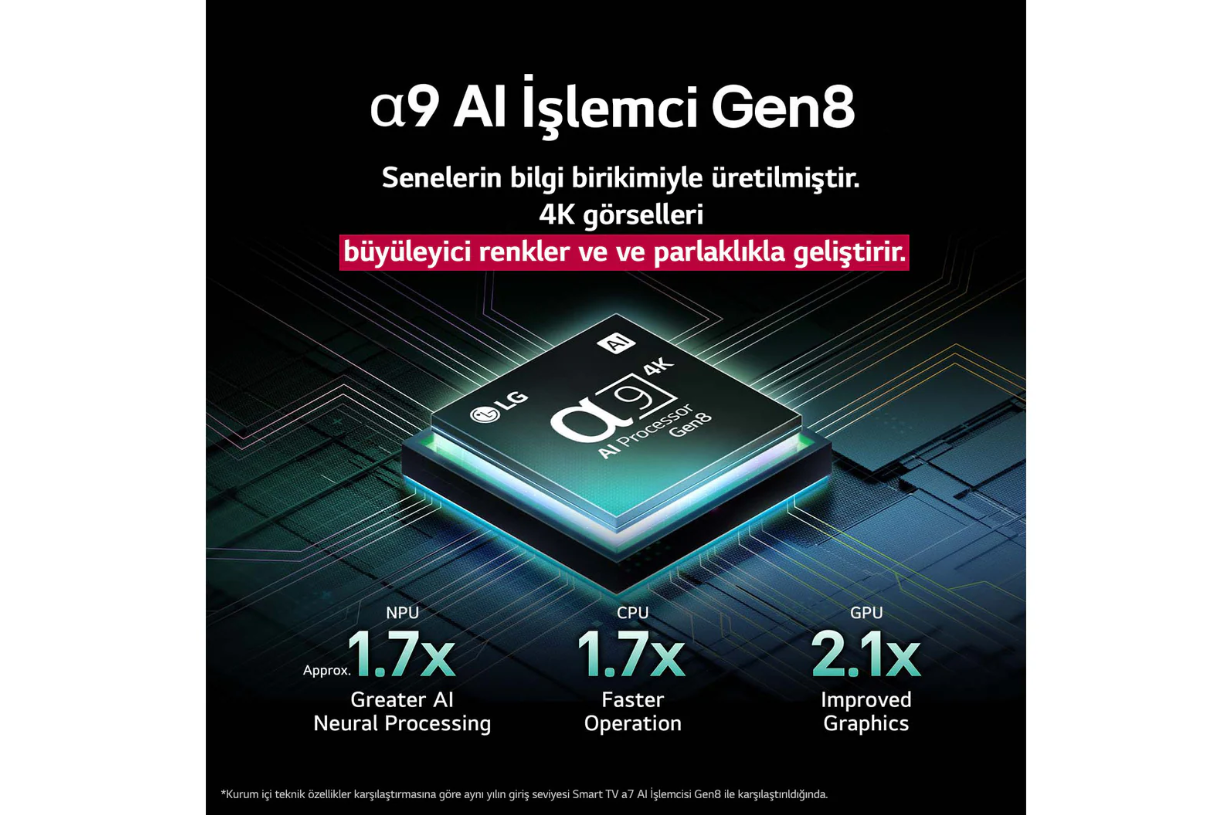 LG a9 AI İşlemci Gen8 reklamı. İşlem gücünü vurgular, NPU, CPU ve GPU'daki iyileştirmeleri gösteren metin ve sayılarla.