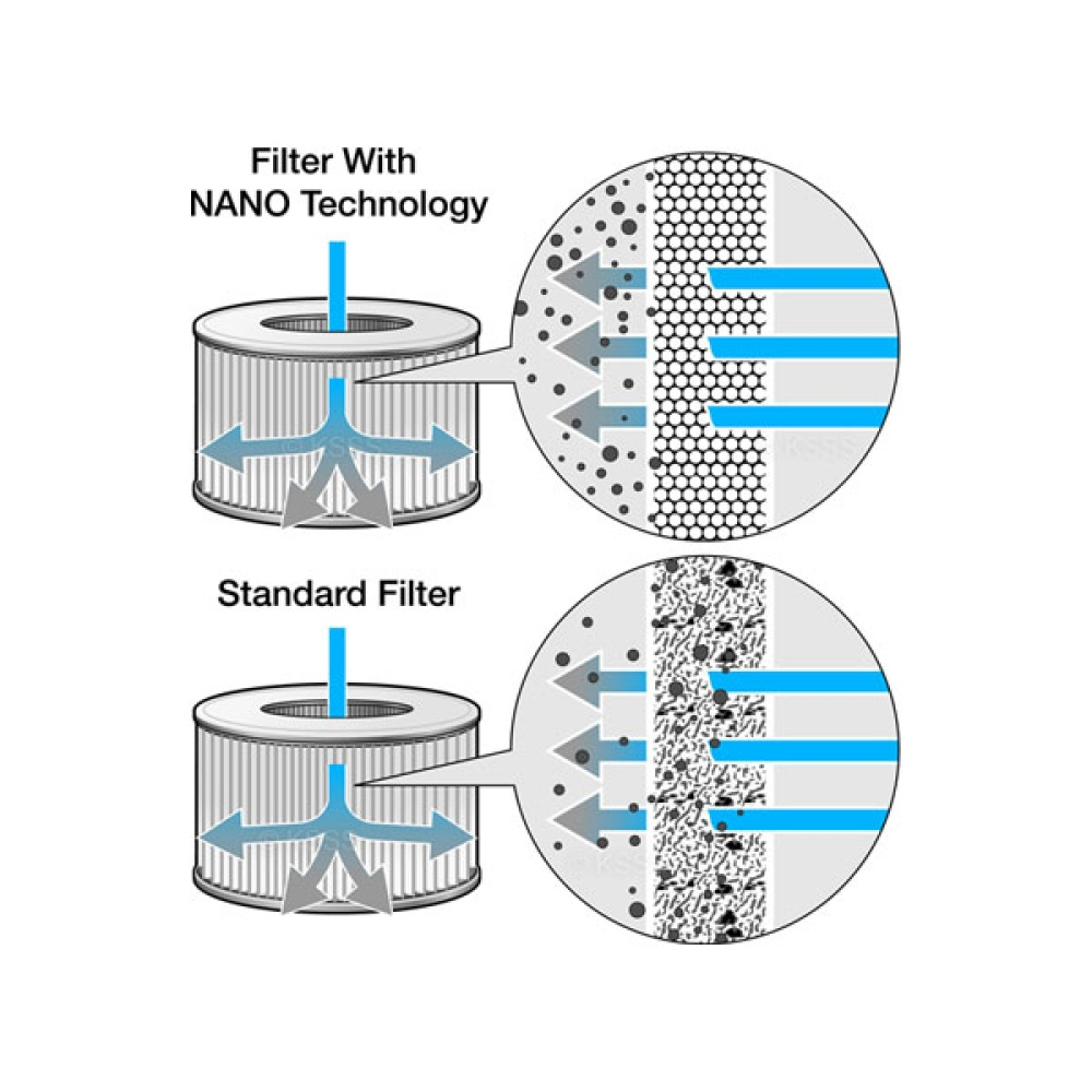 Diagram a légszűrők összehasonlításáról: nano-technológiás szűrő és szabványos szűrő, a légáramlást és a részecskék befogását mutatva.