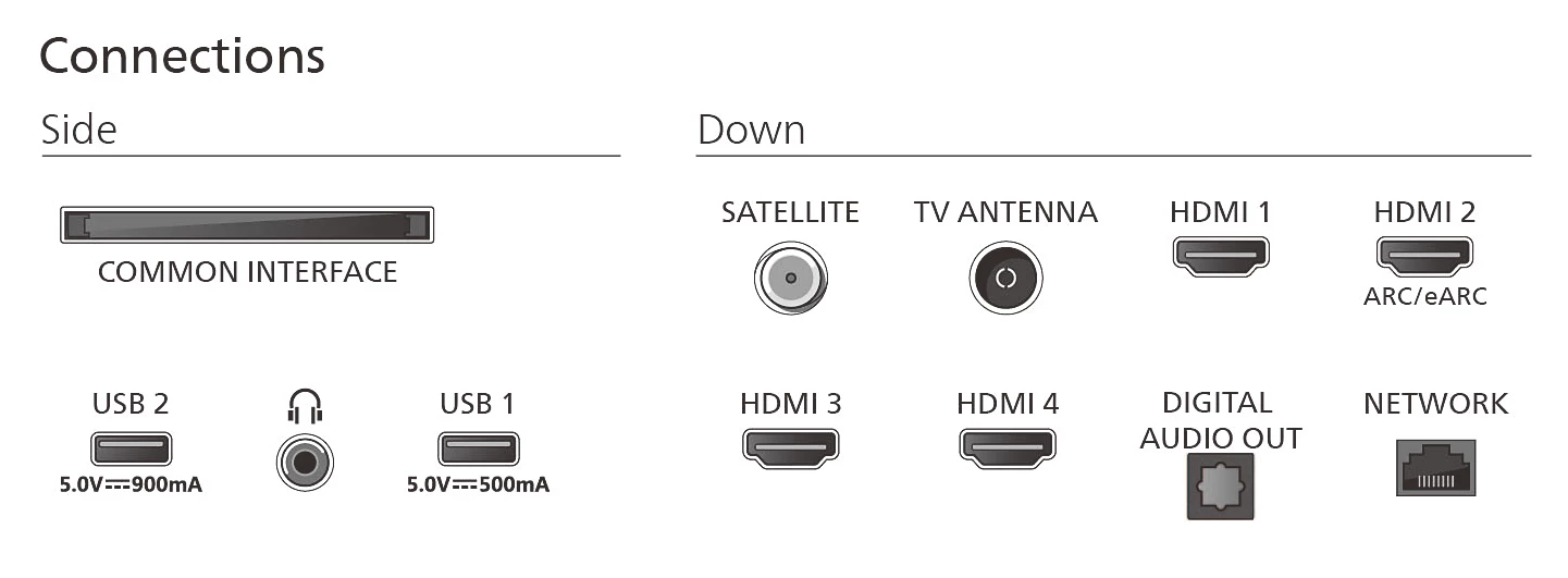 Schéma des connexions TV : Interface commune, USB, HDMI, antenne, réseau, satellite et ports de sortie audio étiquetés.