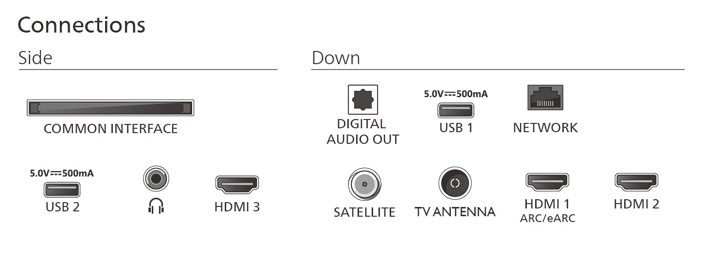 Diagramm der TV-Anschlüsse, einschließlich USB-, HDMI-, Netzwerk-, Antennen- und Audioausgangsanschlüssen, mit ihren Funktionen.