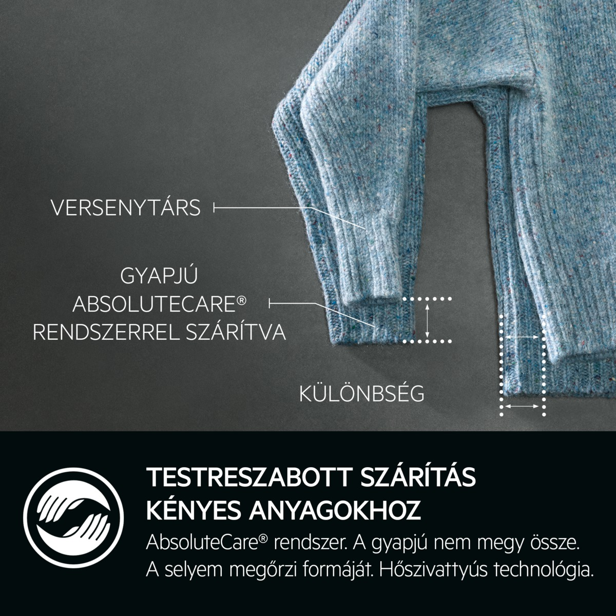 Kék pulóver részlete szövegcímkékkel. A szöveg az AbsoluteCare rendszert írja le a kényes szövetek szárításához.