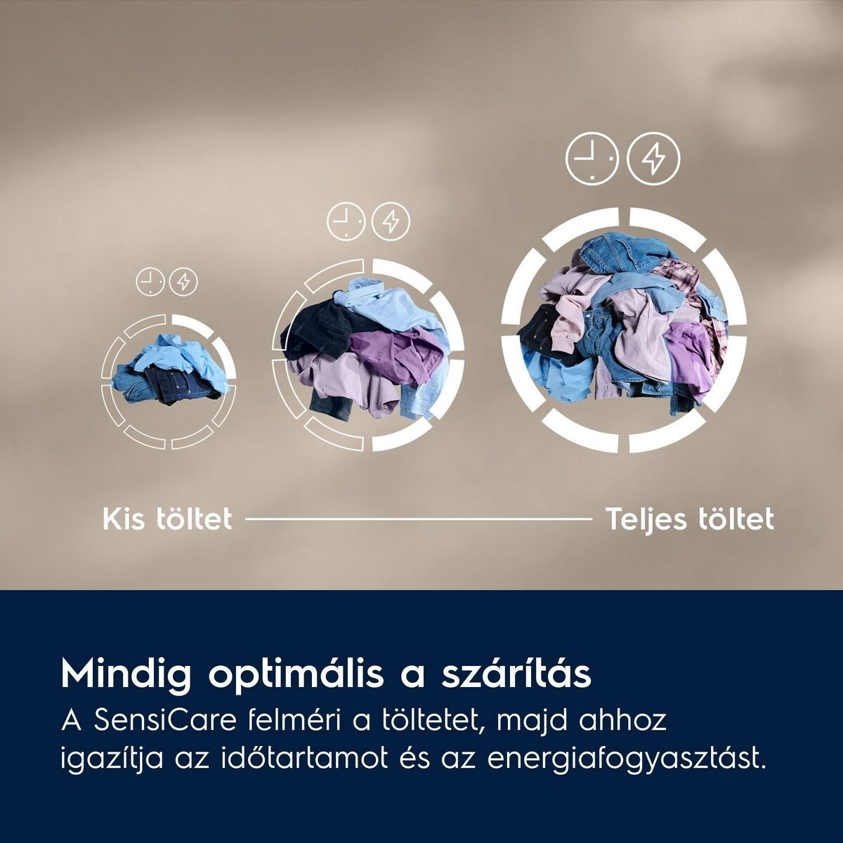 A kép három, méretben növekvő mosási halmot mutat. A szöveg az optimális szárítást magyarázza a SensiCare-rel, a idő és energia beállításával.