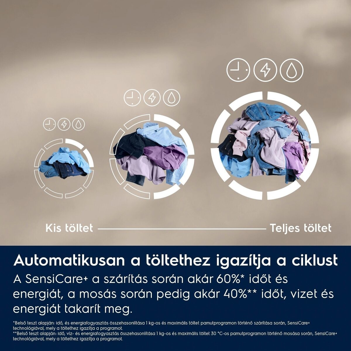 A kép különböző méretű ruhahalmokat mutat ikonokkal. A szöveg szerint automatikusan beállítja a ciklust és energiát takarít meg.