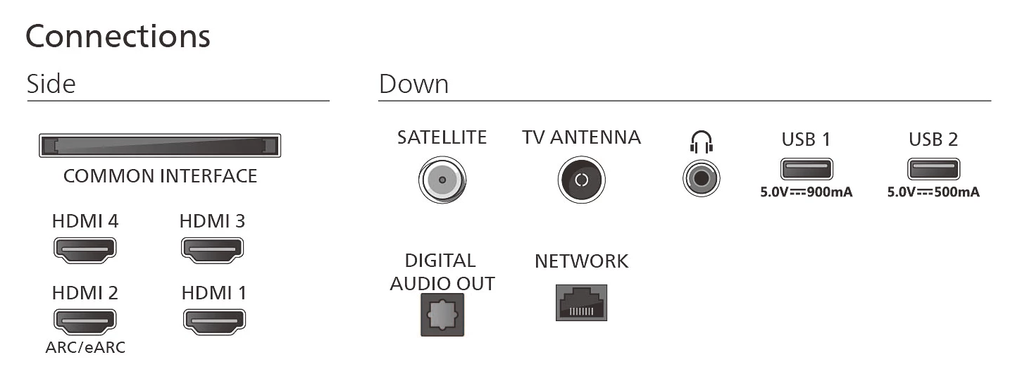 Schema delle connessioni TV: porte HDMI, USB, antenna, satellite, uscita audio, rete e interfaccia comune.