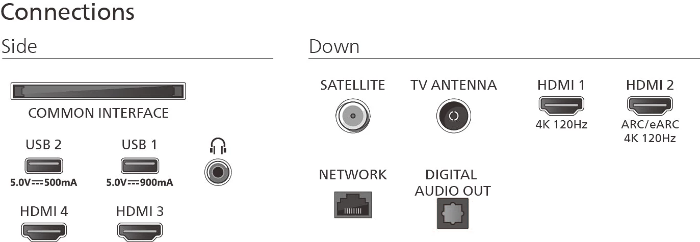 Schéma des connexions TV. Comprend des ports pour satellite, antenne, HDMI, USB, réseau et sortie audio. Des étiquettes sont incluses.