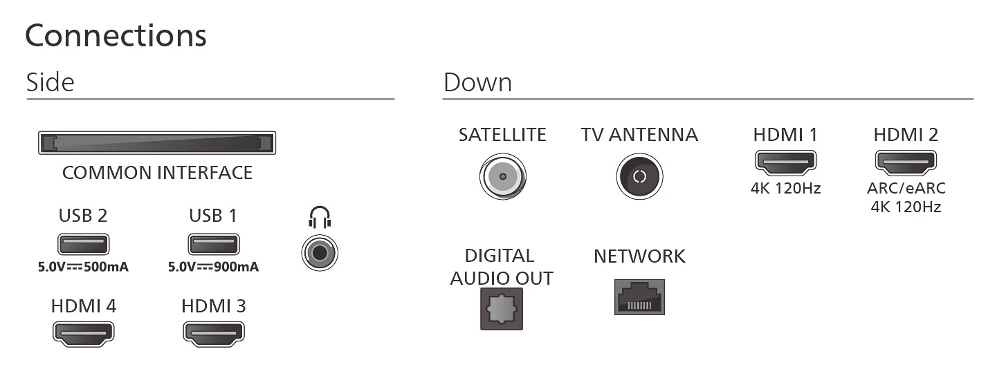Diagramme des connexions TV : ports HDMI, USB, antenne, satellite, sortie audio et réseau sont étiquetés.