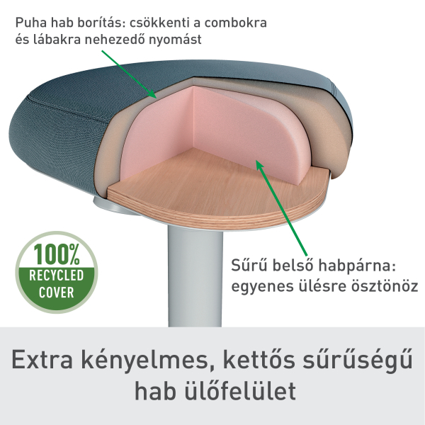 Egy szék metszeti diagramja kék szövetborítással, rózsaszín habbal és fa alappal. A szöveg kiemeli az újrahasznosított borítást és habot.