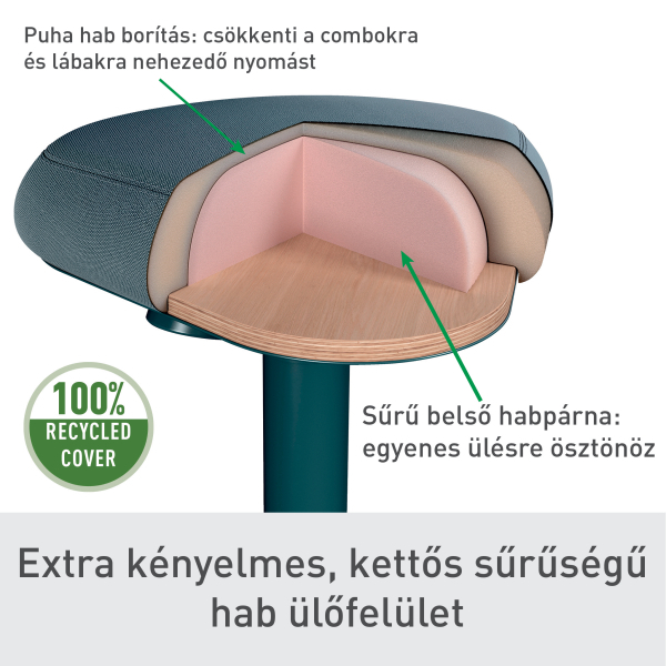 Ülőpárna keresztmetszete, hab- és fa rétegekkel. A szöveg kiemeli az újrahasznosított borítást és a sűrű belső habot.