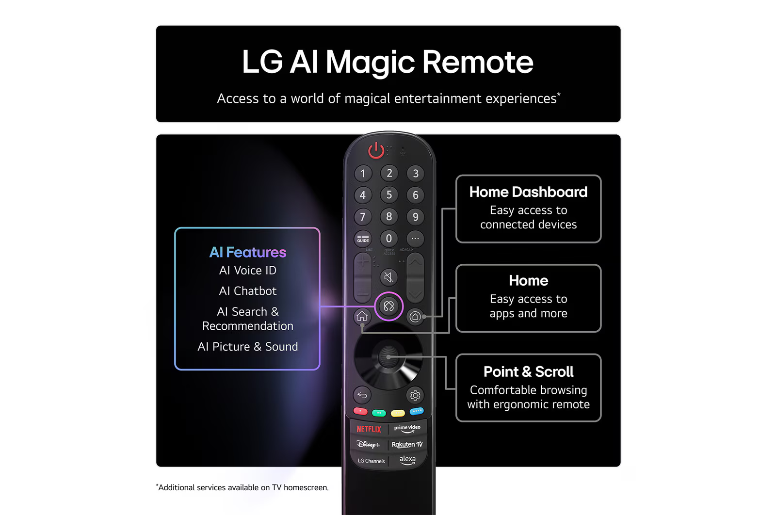 LG AI Magic Remote. Jellemzők: AI Voice ID, AI Chatbot, és Point & Scroll. Netflix, Disney+ és Prime Video logók láthatók.