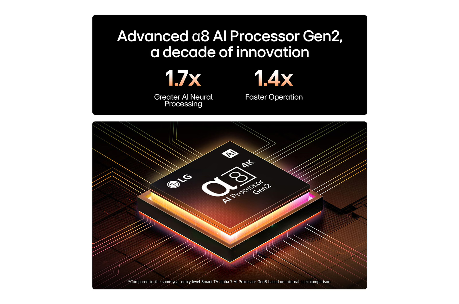 A kép az LG a8 AI Processor Gen2-t mutatja. A szöveg kiemeli az 1,7x-szeres AI-feldolgozást és az 1,4x-szeres gyorsabb működést.