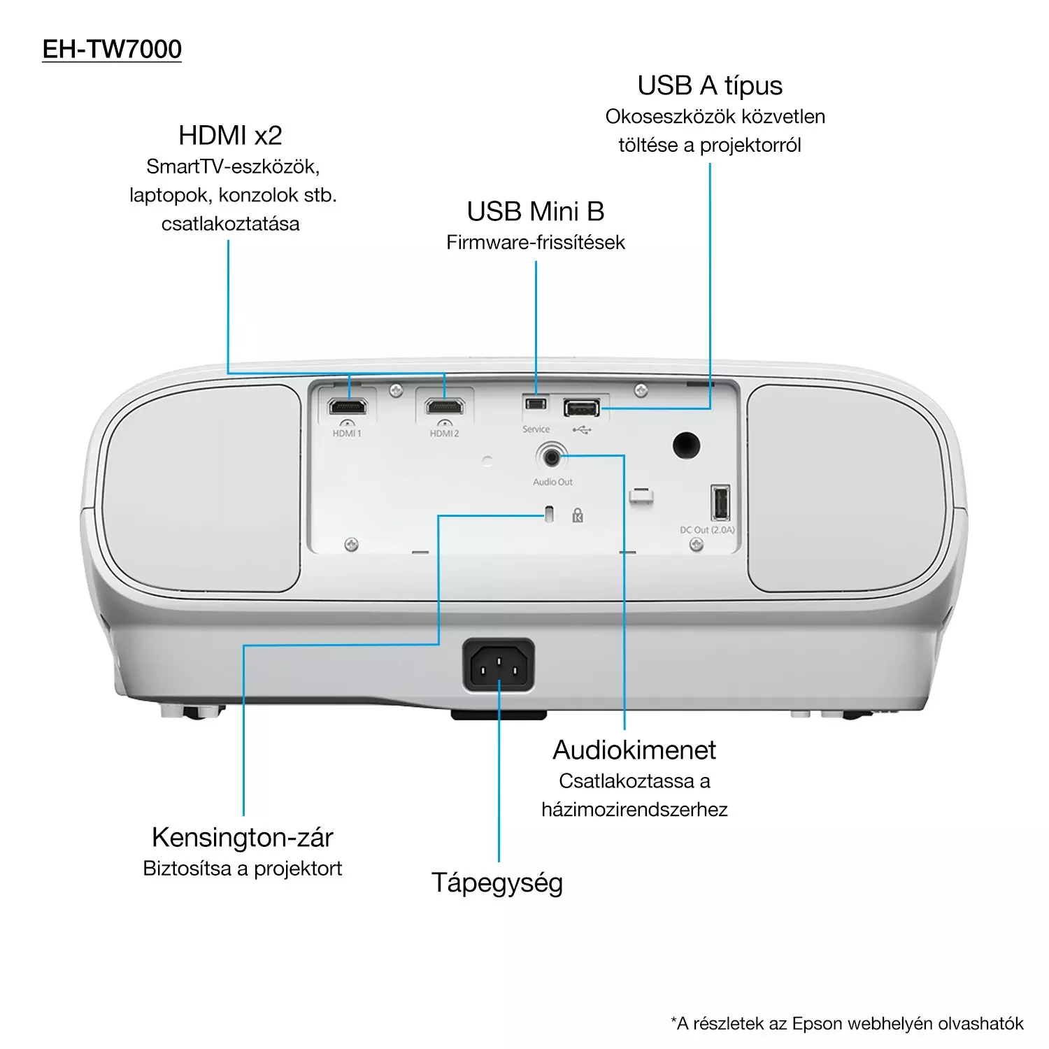 Fehér projektor, HDMI, USB, audió kimenet és tápellátás csatlakozókkal. Magyar szöveg a funkciókat írja le.