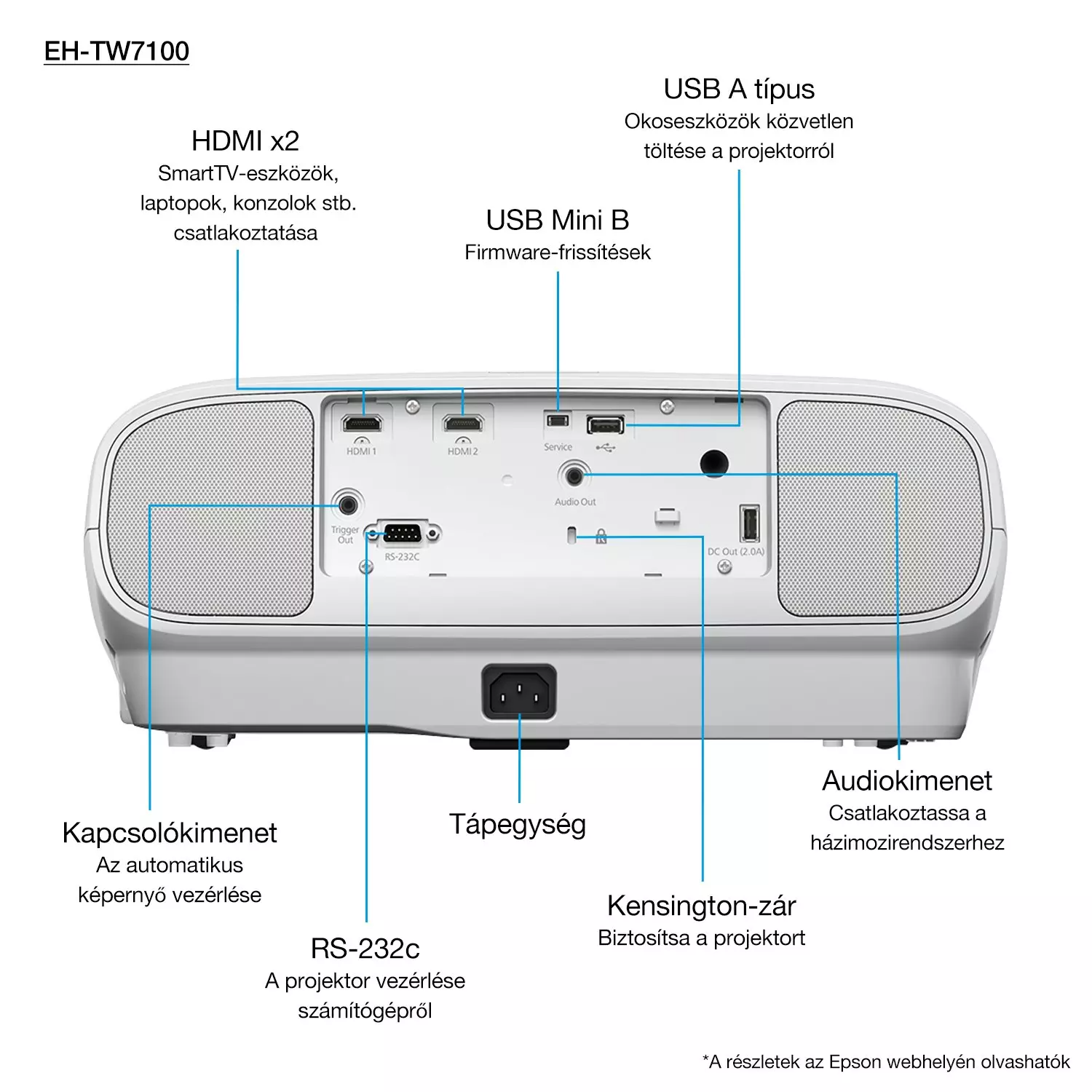 Egy fehér Epson EH-TW7100 projektor hátulnézete, feliratozott portokkal: HDMI, USB, audio kimenet, tápellátás stb.