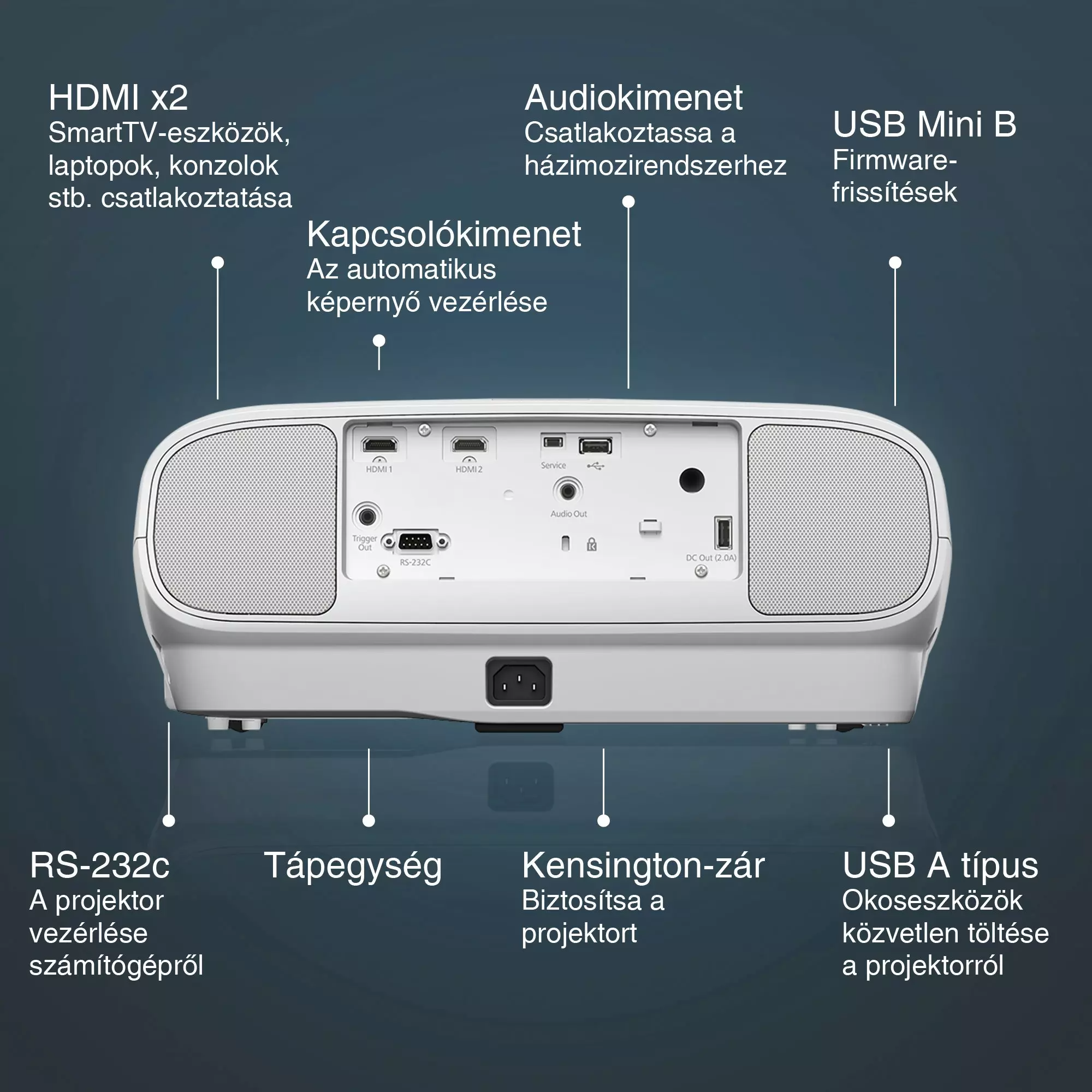 Fehér projektor feliratozott portokkal. Tartalmaz HDMI-t, USB-t, audiót és tápcsatlakozókat. A feliratok magyarul vannak.