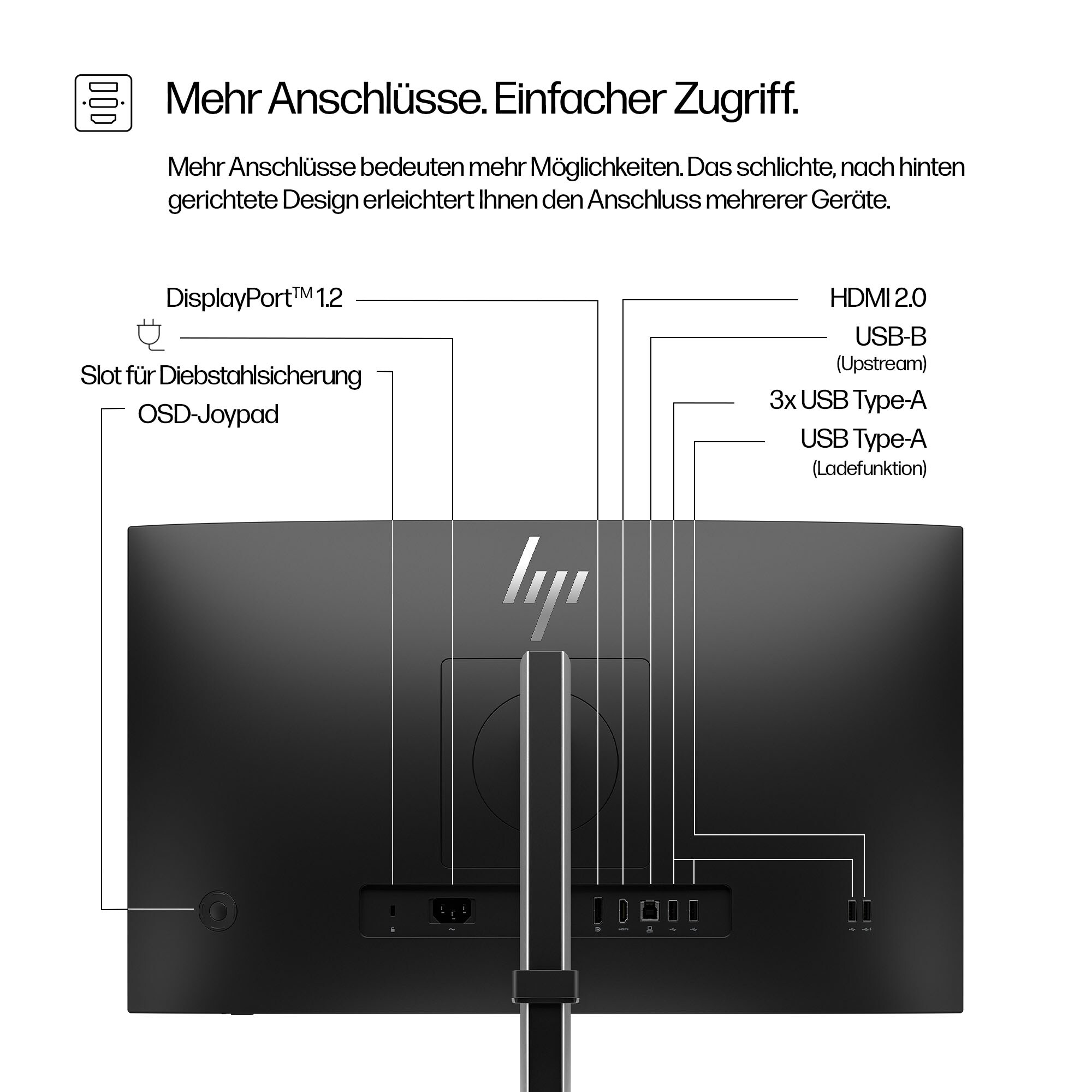 Rückseite eines schwarzen Computermonitors. Beschriftete Anschlüsse: DisplayPort, HDMI, USB. Text: Mehr Anschlüsse.