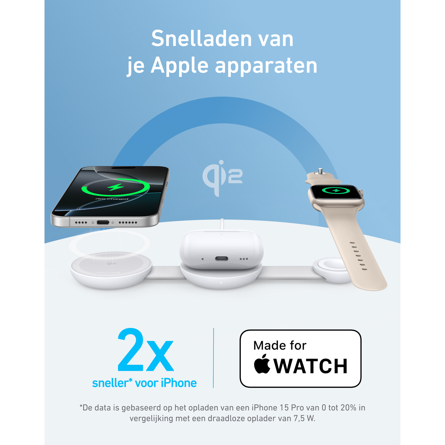 Station de recharge avec iPhone, Apple Watch et AirPods. Le téléphone affiche 75% chargé. Texte dit '2x plus rapide pour iPhone'.
