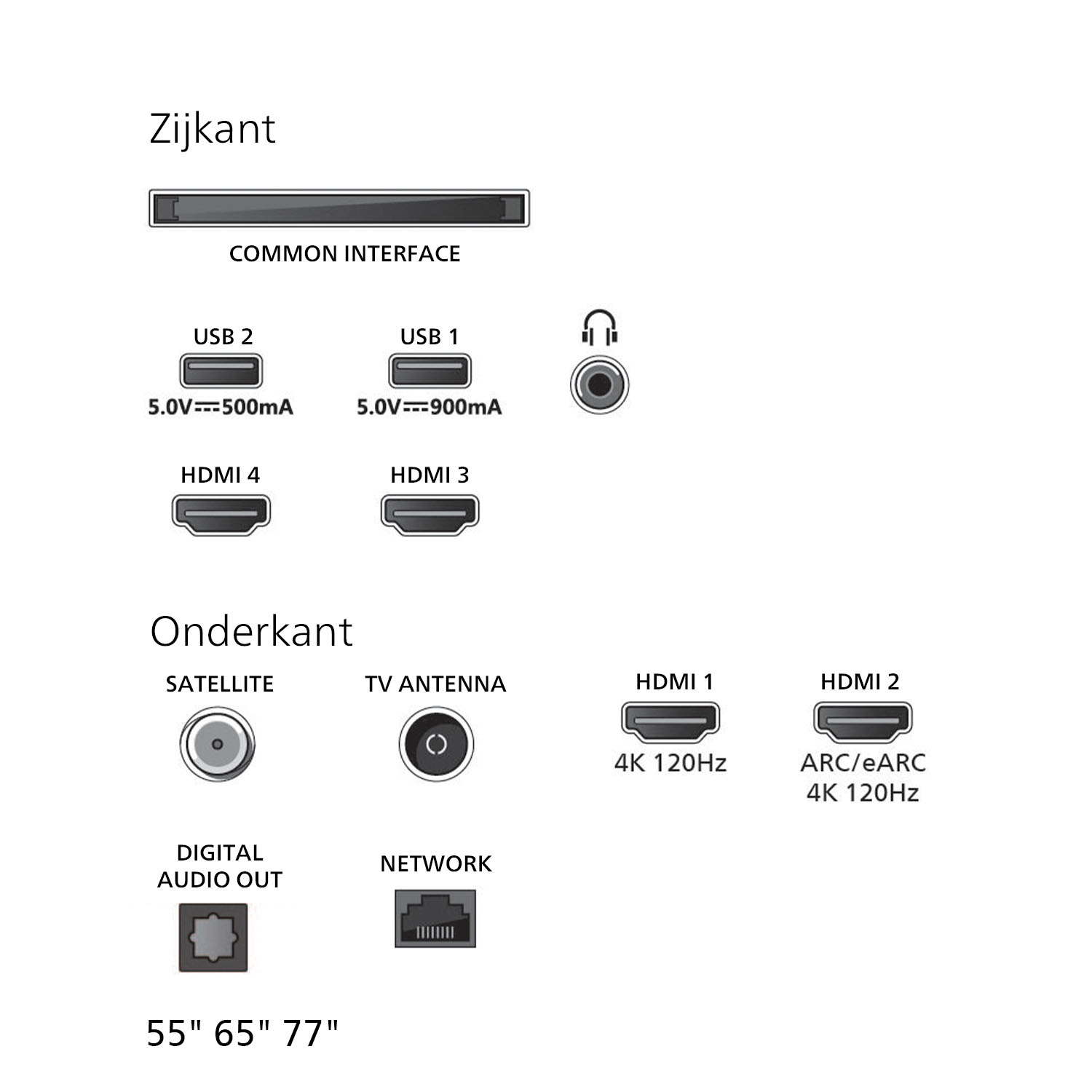 TV ports diagram. Includes HDMI, USB, antenna, network, and audio out. Labels include 'Zijkant' and 'Onderkant'.