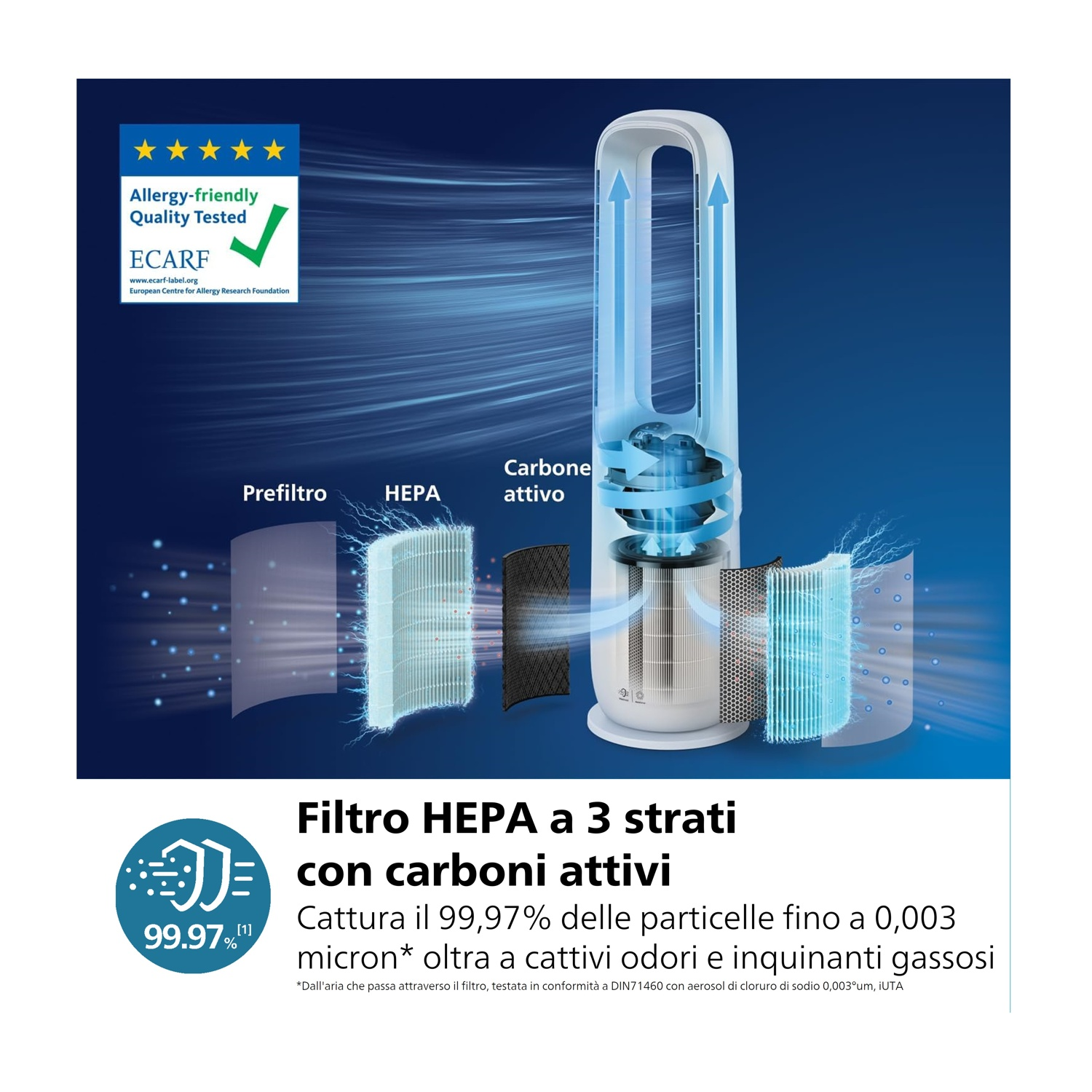 Un diagramma del purificatore d'aria mostra un filtro HEPA con filtri a carbone. Il testo spiega la capacità del filtro di catturare particelle e odori.