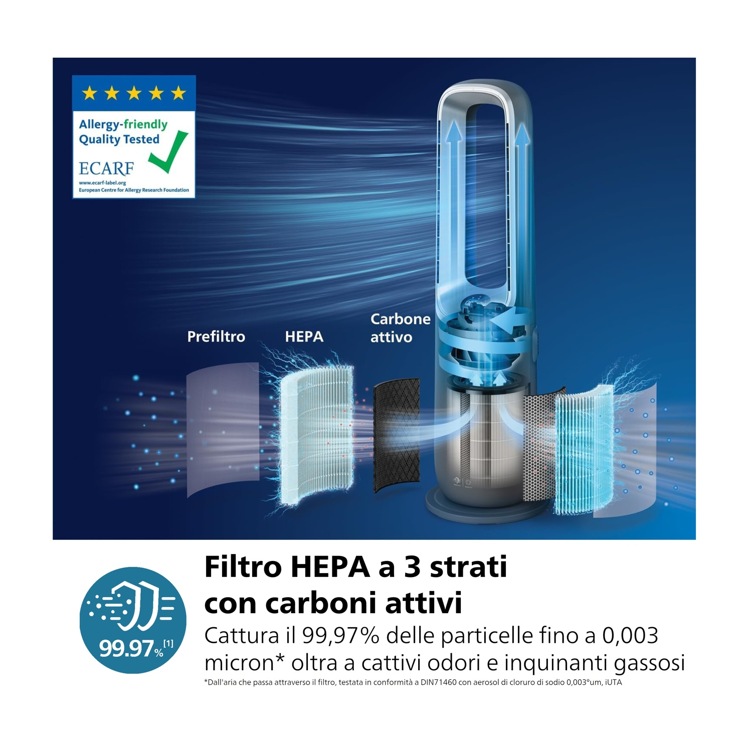 Un diagramma del purificatore d'aria mostra un filtro HEPA a 3 strati con carbone attivo, che cattura il 99,97% delle particelle. Include la certificazione ECARF.