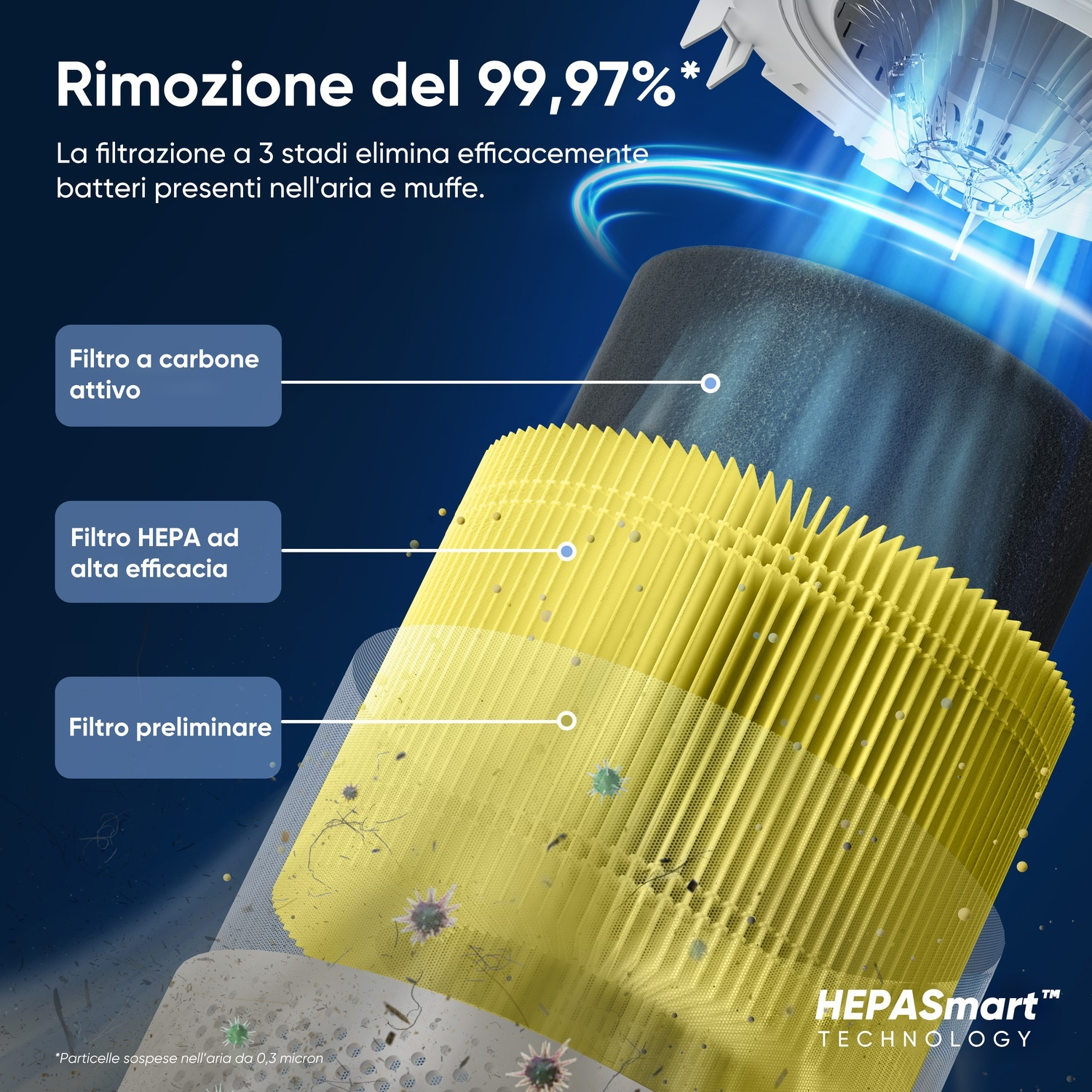 Diagramma di un filtro dell'aria che mostra tre stadi: carbone attivo, HEPA e filtro preliminare. L'immagine mostra gli strati del filtro.