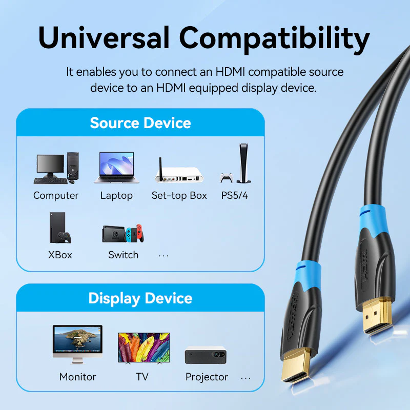 A kép HDMI-kábeleket mutat forrás- és megjelenítőeszköz-példákkal: számítógép, laptop, TV, projektor stb. Univerzális kompatibilitás.