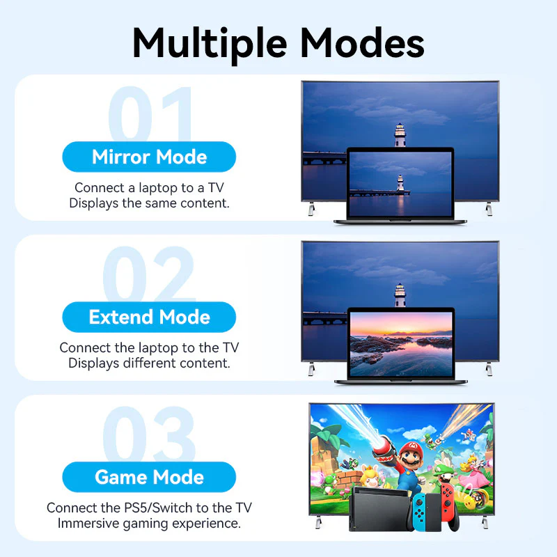 Diagram három módot mutat: Tükör (laptop a TV-t tükrözi), Kiterjesztés (laptop kiterjeszti a TV-t) és Játék (konzol a TV-n). Mindegyikhez kép tartozik.
