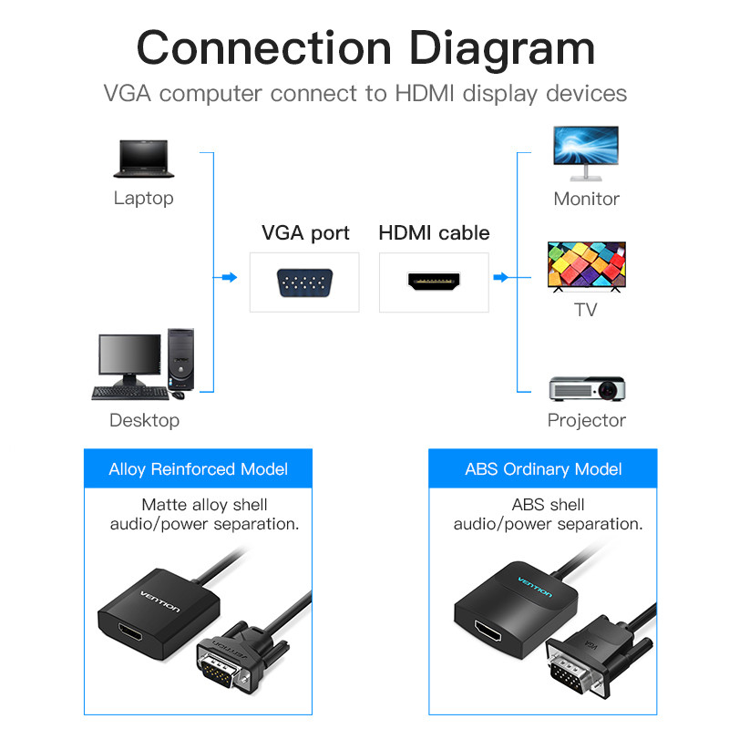 A diagram a laptopot/asztali gépet monitorra/TV-re/projektorra mutatja VGA/HDMI-n keresztül. Vention adaptereket, Alloy/ABS modelleket tartalmaz szöveges leírásokkal.