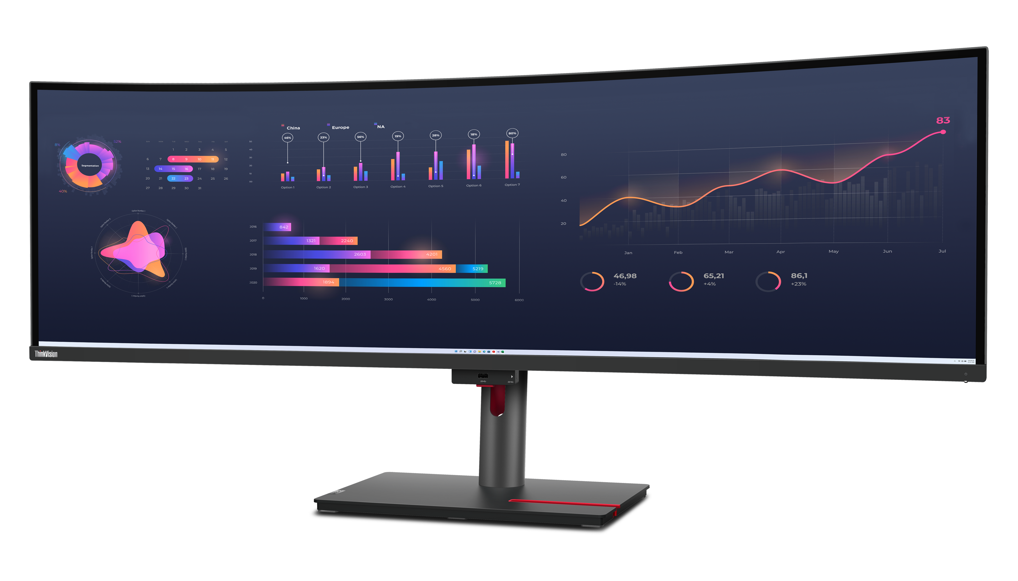 Der gekrümmte Monitor zeigt Datenvisualisierungen: Diagramme, Charts und Zahlen, einschließlich eines Verkaufstrends.
