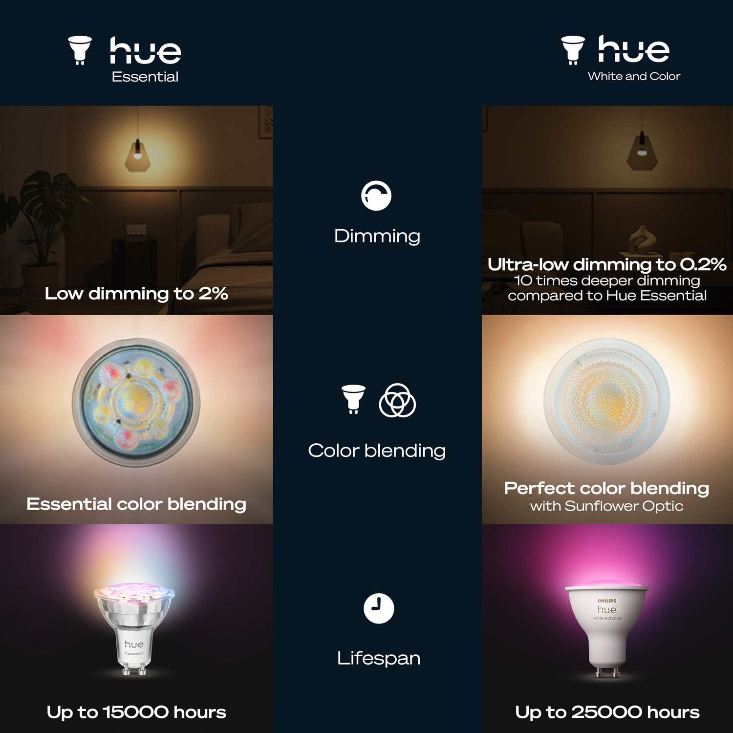 Image compares Hue Essential and White and Color bulbs. Shows dimming, color blending, and lifespan differences with corresponding lights.