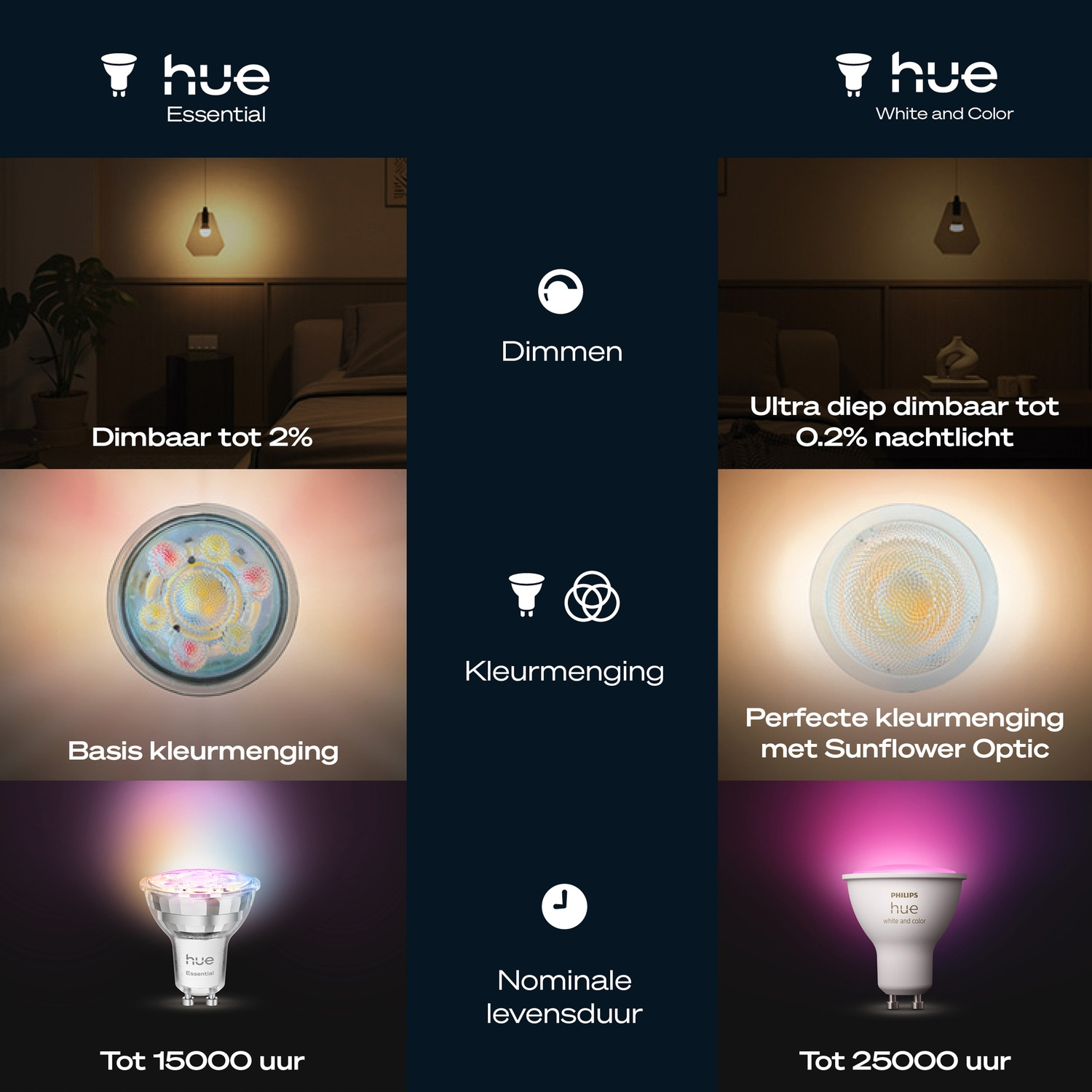 Image compares Hue Essential and White and Color lights. Displays dimming, color mixing, and lifespan details with example bulbs.