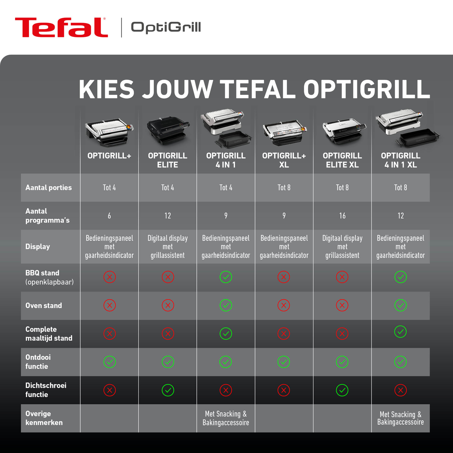 Een vergelijkingstabel voor OptiGrill-modellen. Het bevat functies zoals portiegrootte, programma's en weergavetype.