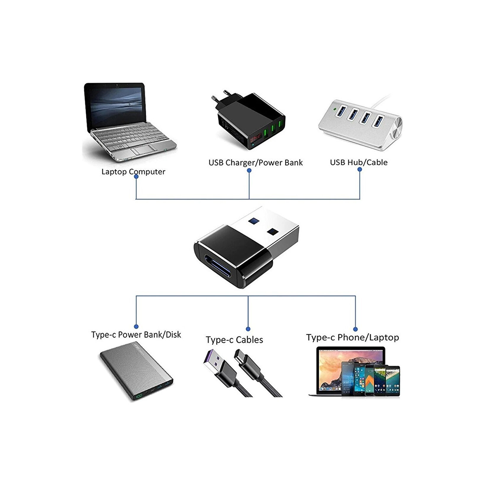 Teknik cihazların diyagramı: dizüstü bilgisayar, şarj cihazı, USB hub, Type-C kabloları, telefon, güç bankası. Hepsi bağlantı hatlarıyla etiketlenmiş.