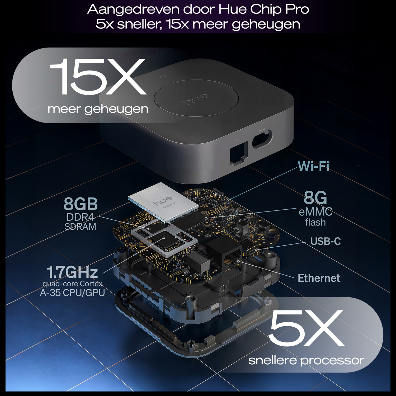 Diagram of a Hue Chip Pro showing internal components. Includes 8GB DDR4 SDRAM, 8G eMMC flash, a 1.7GHz quad-core CPU, and connectivity ports.
