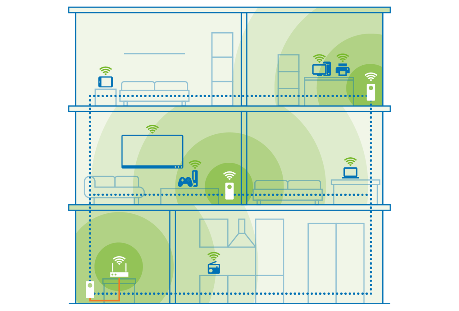 Diagramm eines Hauses mit WLAN-Abdeckung. Geräte wie Tablets, Fernseher und Laptops sind verbunden. Router sind auf verschiedenen Etagen platziert.