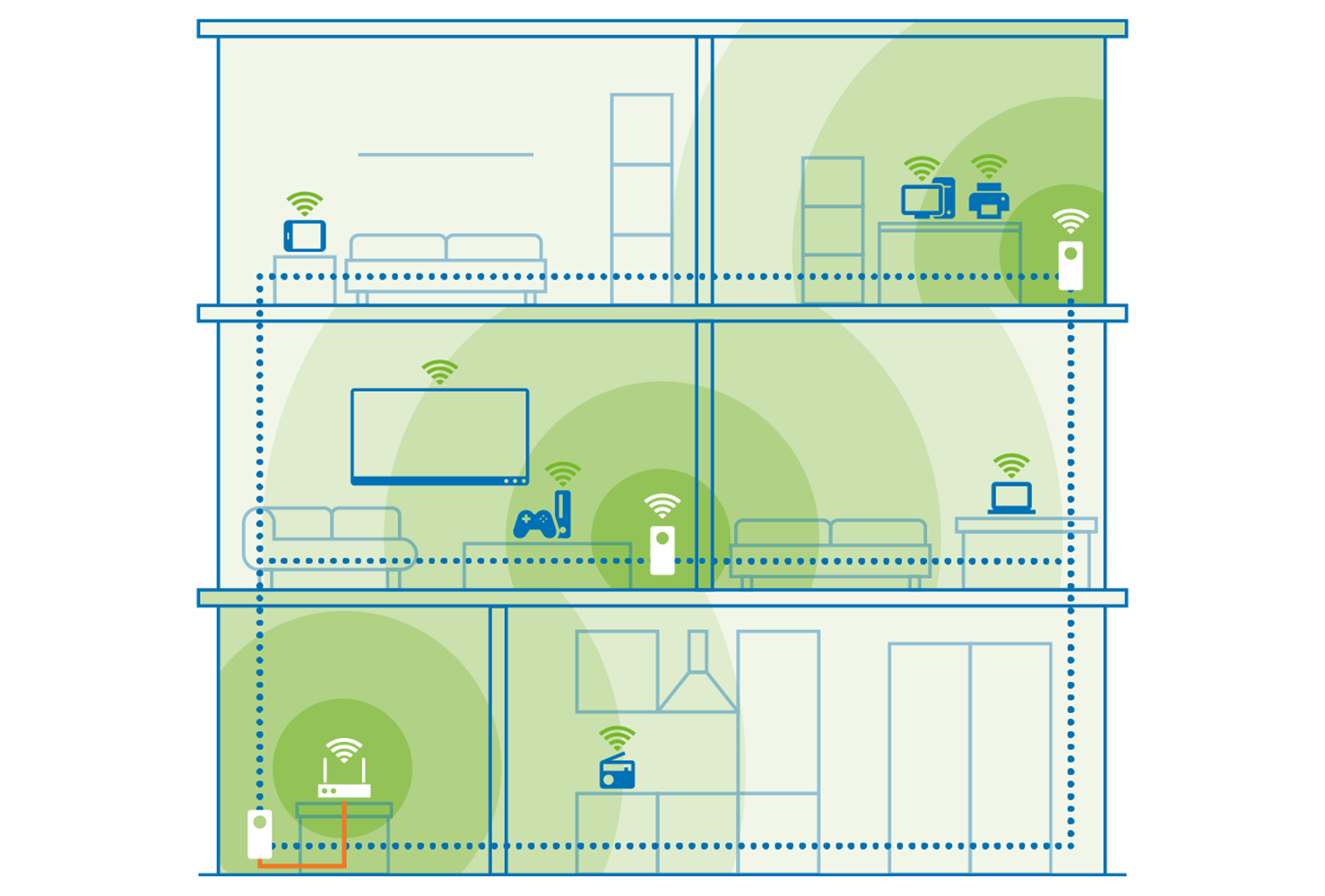 Illustration eines mehrstöckigen Gebäudes mit WLAN-Abdeckung. Geräte wie Laptops und Fernseher sind mit WLAN-Signalen verbunden.
